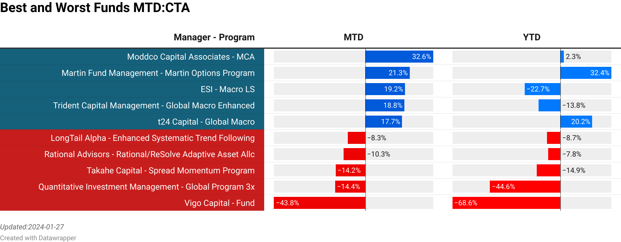 Moddco Capital Associates : MCA  :  32.63% [0.14]<br> Martin Fund Management : Martin Options Program  :  21.35% [92.00]<br> Trident Capital Management : Global Macro Enhanced  :  18.78% [81.00]<br> t24 Capital : Global Macro  :  17.73% [1.00]<br> t24 Capital : TCM Global Index Fund  :  17.73% [25.53]<br> LongTail Alpha : Enhanced Systematic Trend Following  :  -8.29% [436.61]<br> Rational Advisors : Rational/ReSolve Adaptive Asset Allc  :  -10.30% [111.54]<br> Takahe Capital : Spread Momentum Program  :  -14.19% [1.84]<br> Quantitative Investment Management : Global Program 3x  :  -14.42% [55.73]<br> Vigo Capital : Fund  :  -43.78% [0.06]<br> > 
