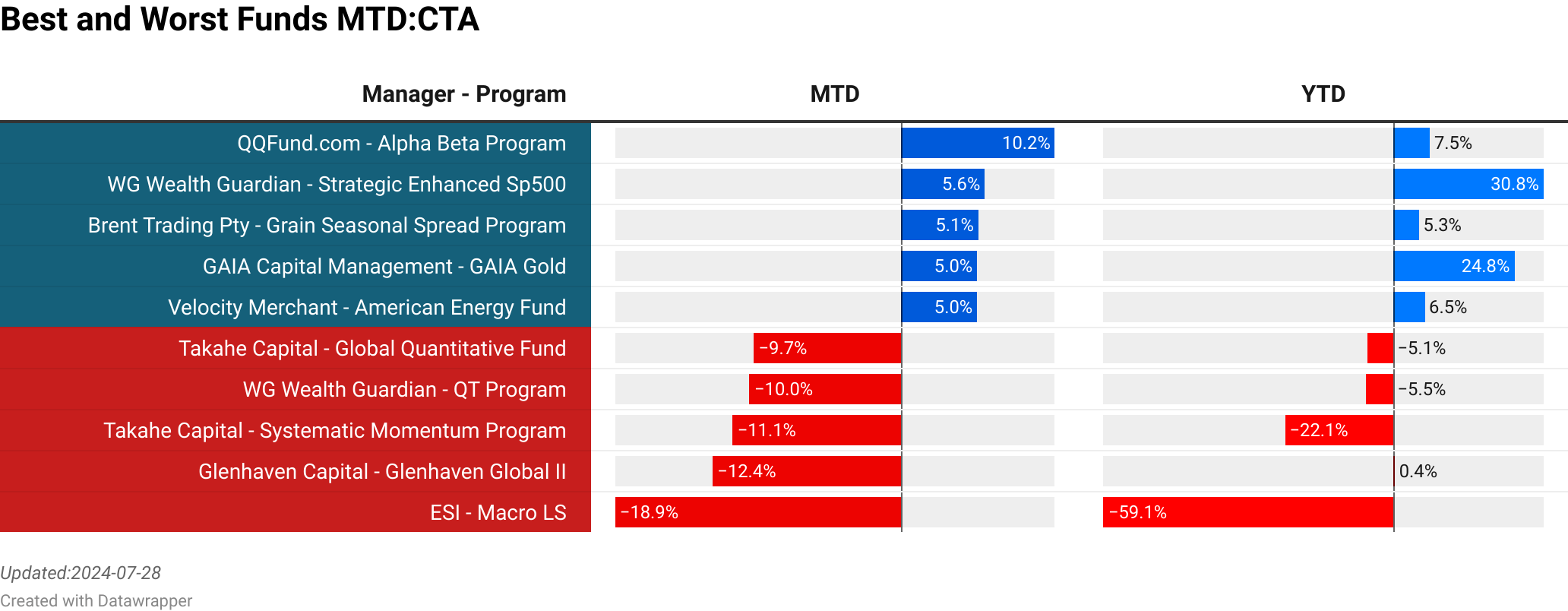Moddco Capital Associates : MCA  :  17.15% [0.22]<br> Trident Capital Management : Global Macro Enhanced 4  :  16.56% [71.47]<br> Robust Methods : Robust Methods LLC  :  15.02% [0.00]<br> Schindler Capital Management : Dairy Advantage Program  :  13.16% [2.24]<br> Trident Capital Management : Global Macro Enhanced 3  :  11.64% [71.47]<br> Hawk Cross Trading : Short-Term Futures Trading  :  -7.44% [0.90]<br> DUNN Capital Management : WMA  :  -7.47% [833.00]<br> Cayler Capital : Systematic Energy Diversified  :  -8.90% [51.50]<br> QDRA Pty : Commodity Strategy  :  -12.07% [1.00]<br> Arion Investment Management : Arion Copper Arbitrage  :  -24.82% [7.50]<br> > 