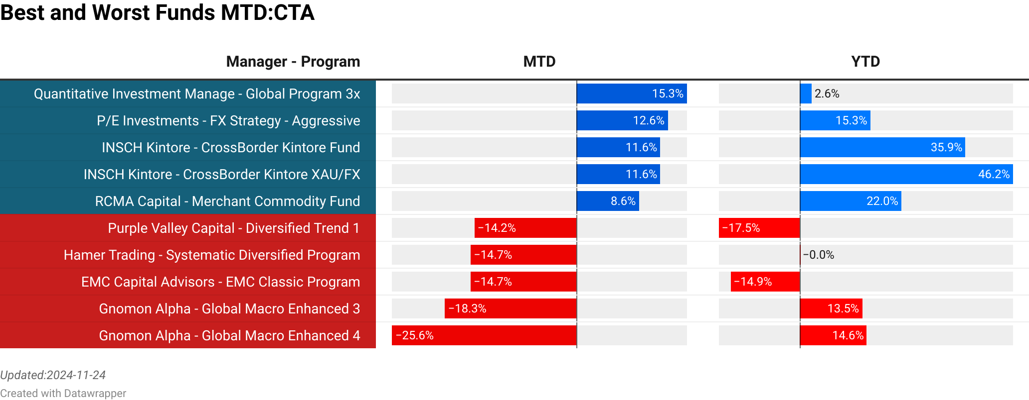 Quantitative Investment Management : Global Program 3x  :  15.27% [49.93]<br> P/E Investments : FX Strategy - Aggressive  :  12.62% [15100.00]<br> INSCH Kintore : CrossBorder Kintore Fund  :  11.61% [1.08]<br> INSCH Kintore : CrossBorder Kintore XAU/FX  :  11.61% [73.65]<br> RCMA Capital : Merchant Commodity Fund  :  8.63% [272.00]<br> Purple Valley Capital : Diversified Trend 1  :  -14.18% [5.50]<br> Hamer Trading : Systematic Diversified Program  :  -14.71% [15.53]<br> EMC Capital Advisors : EMC Classic Program  :  -14.73% [28.72]<br> Gnomon Alpha : Global Macro Enhanced 3  :  -18.27% [71.45]<br> Gnomon Alpha : Global Macro Enhanced 4  :  -25.59% [71.45]<br> > 