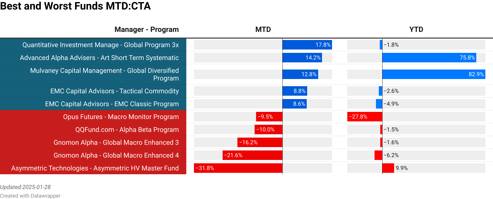 Quantitative Investment Management : Global Program 3x  :  17.80% [40.63]<br> Advanced Alpha Advisers : Art Short Term Systematic  :  14.21% [8.20]<br> Mulvaney Capital Management : Global Diversified Program  :  12.76% [352.00]<br> EMC Capital Advisors : Tactical Commodity  :  8.81% [4.48]<br> EMC Capital Advisors : EMC Classic Program  :  8.65% [31.10]<br> Opus Futures : Macro Monitor Program  :  -9.46% [17.35]<br> QQFund.com : Alpha Beta Program  :  -10.02% [9.72]<br> Gnomon Alpha : Global Macro Enhanced 3  :  -16.15% [62.38]<br> Gnomon Alpha : Global Macro Enhanced 4  :  -21.59% [62.38]<br> Asymmetric Technologies : Asymmetric HV Master Fund  :  -31.75% [4.97]<br> > 
