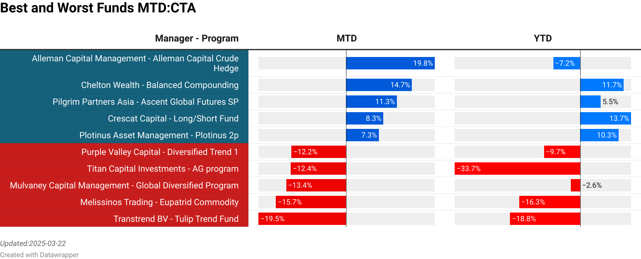 Alleman Capital Management : Alleman Capital Crude Hedge  :  19.78% [0.07]<br> Chelton Wealth : Balanced Compounding  :  14.68% [38.40]<br> Pilgrim Partners Asia : Ascent Global Futures SP  :  11.31% [12.24]<br> Crescat Capital : Long/Short Fund  :  8.30% [12.88]<br> Plotinus Asset Management : Plotinus 2p  :  7.29% [1.53]<br> Purple Valley Capital : Diversified Trend 1  :  -12.20% [10.00]<br> Titan Capital Investments : AG program  :  -12.35% [0.81]<br> Mulvaney Capital Management : Global Diversified Program  :  -13.36% [349.00]<br> Melissinos Trading : Eupatrid Commodity  :  -15.67% [10.00]<br> Transtrend BV : Tulip Trend Fund  :  -19.53% [95.62]<br> > 