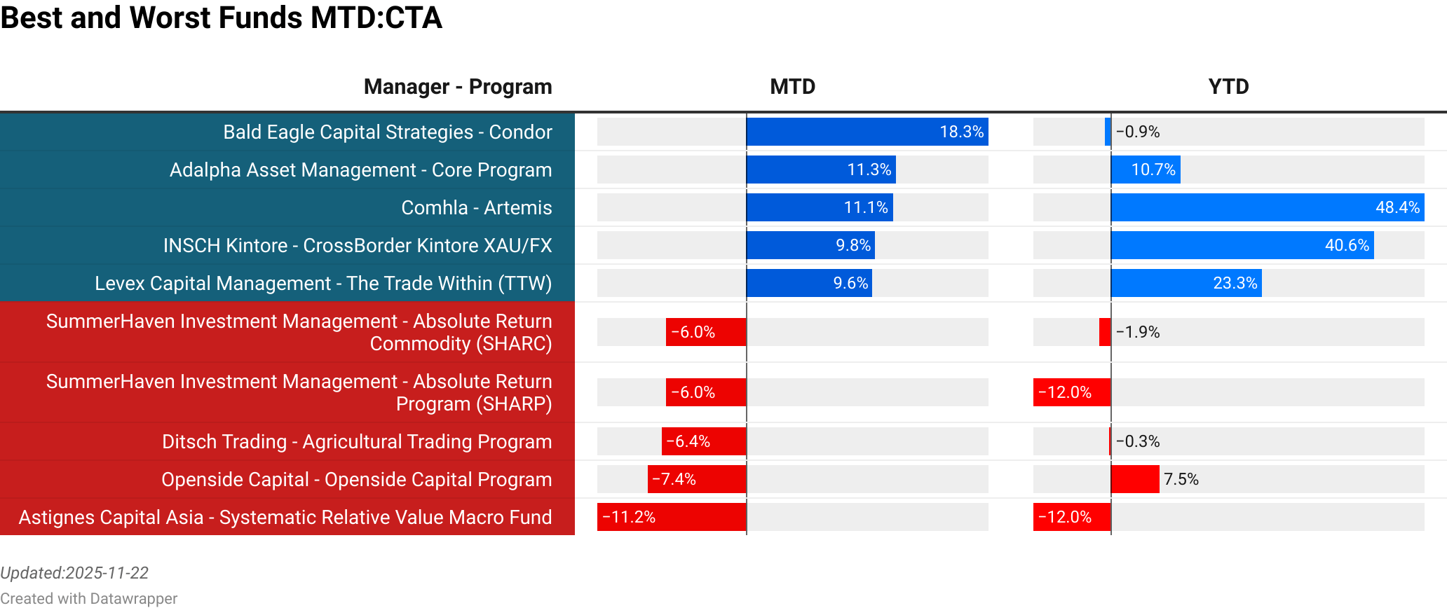 Bald Eagle Capital Strategies : Condor  :  18.30% [0.30]<br> Adalpha Asset Management : Core Program  :  11.32% [2.78]<br> Comhla : Artemis  :  11.07% [0.28]<br> INSCH Kintore : CrossBorder Kintore XAU/FX  :  9.77% [73.65]<br> Levex Capital Management : The Trade Within (TTW)  :  9.57% [0.25]<br> SummerHaven Investment Management : Absolute Return Commodity (SHARC)  :  -6.00% [77.00]<br> SummerHaven Investment Management : Absolute Return Program (SHARP)  :  -6.00% [77.00]<br> Ditsch Trading : Agricultural Trading Program  :  -6.37% [2.91]<br> Openside Capital : Openside Capital Program  :  -7.44% [5.45]<br> Astignes Capital Asia : Systematic Relative Value Macro Fund  :  -11.20% [26.73]<br> > 