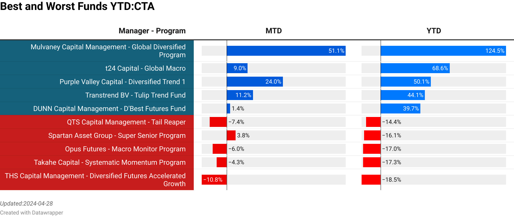 Mulvaney Capital Management : Global Diversified Program  :  51.05% [465.00]<br> t24 Capital : Global Macro  :  8.97% [1.00]<br> t24 Capital : TCM Global Index Fund  :  8.97% [25.00]<br> Purple Valley Capital : Diversified Trend 1  :  24.03% [10.00]<br> Transtrend BV : Tulip Trend Fund  :  11.15% [153.07]<br> Swarm Technology : Swarm XVI  :  -8.36% [95.00]<br> QTS Capital Management : Tail Reaper  :  -7.36% [7.20]<br> Spartan Asset Group : Super Senior Program  :  3.75% [0.17]<br> Opus Futures : Macro Monitor Program  :  -5.98% [10.09]<br> Takahe Capital : Systematic Momentum Program  :  -4.29% [1.98]<br> > 