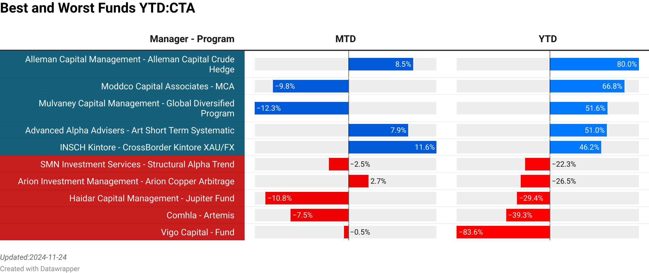 Alleman Capital Management : Alleman Capital Crude Hedge  :  8.51% [0.02]<br> Moddco Capital Associates : MCA  :  -9.84% [0.24]<br> Mulvaney Capital Management : Global Diversified Program  :  -12.25% [292.00]<br> Advanced Alpha Advisers : Art Short Term Systematic  :  7.88% [6.70]<br> INSCH Kintore : CrossBorder Kintore XAU/FX  :  11.61% [73.65]<br> SMN Investment Services : Structural Alpha Trend  :  -2.50% [72.23]<br> Arion Investment Management : Arion Copper Arbitrage  :  2.68% [14.00]<br> Haidar Capital Management : Jupiter Fund  :  -10.81% [985.70]<br> Comhla : Artemis  :  -7.53% [0.53]<br> Vigo Capital : Fund  :  -0.51% [1.90]<br> > 