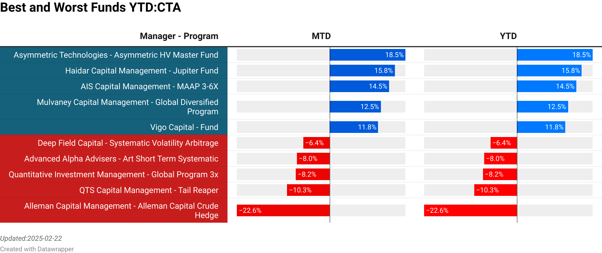 Asymmetric Technologies : Asymmetric HV Master Fund  :  18.49% [5.88]<br> Haidar Capital Management : Jupiter Fund  :  15.84% [745.83]<br> AIS Capital Management : MAAP 3-6X  :  14.49% [62.46]<br> Mulvaney Capital Management : Global Diversified Program  :  12.45% [397.00]<br> Vigo Capital : Fund  :  11.84% [1.73]<br> Deep Field Capital : Systematic Volatility Arbitrage  :  -6.41% [17.00]<br> Advanced Alpha Advisers : Art Short Term Systematic  :  -7.95% [6.50]<br> Quantitative Investment Management : Global Program 3x  :  -8.21% [43.15]<br> QTS Capital Management : Tail Reaper  :  -10.33% [5.70]<br> Alleman Capital Management : Alleman Capital Crude Hedge  :  -22.56% [0.02]<br> > 