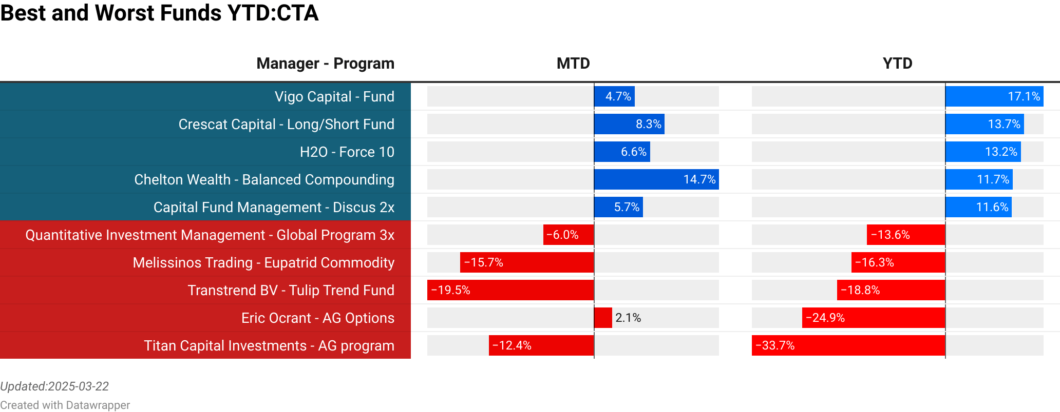 Vigo Capital : Fund  :  4.74% [1.92]<br> Crescat Capital : Long/Short Fund  :  8.30% [12.88]<br> H2O : Force 10  :  6.55% [0.41]<br> Chelton Wealth : Balanced Compounding  :  14.68% [38.40]<br> Capital Fund Management : Discus 2x  :  5.73% [148.80]<br> Quantitative Investment Management : Global Program 3x  :  -6.01% [41.00]<br> Melissinos Trading : Eupatrid Commodity  :  -15.67% [10.00]<br> Transtrend BV : Tulip Trend Fund  :  -19.53% [95.62]<br> Eric Ocrant : AG Options  :  2.14% [0.05]<br> Titan Capital Investments : AG program  :  -12.35% [0.81]<br> > 