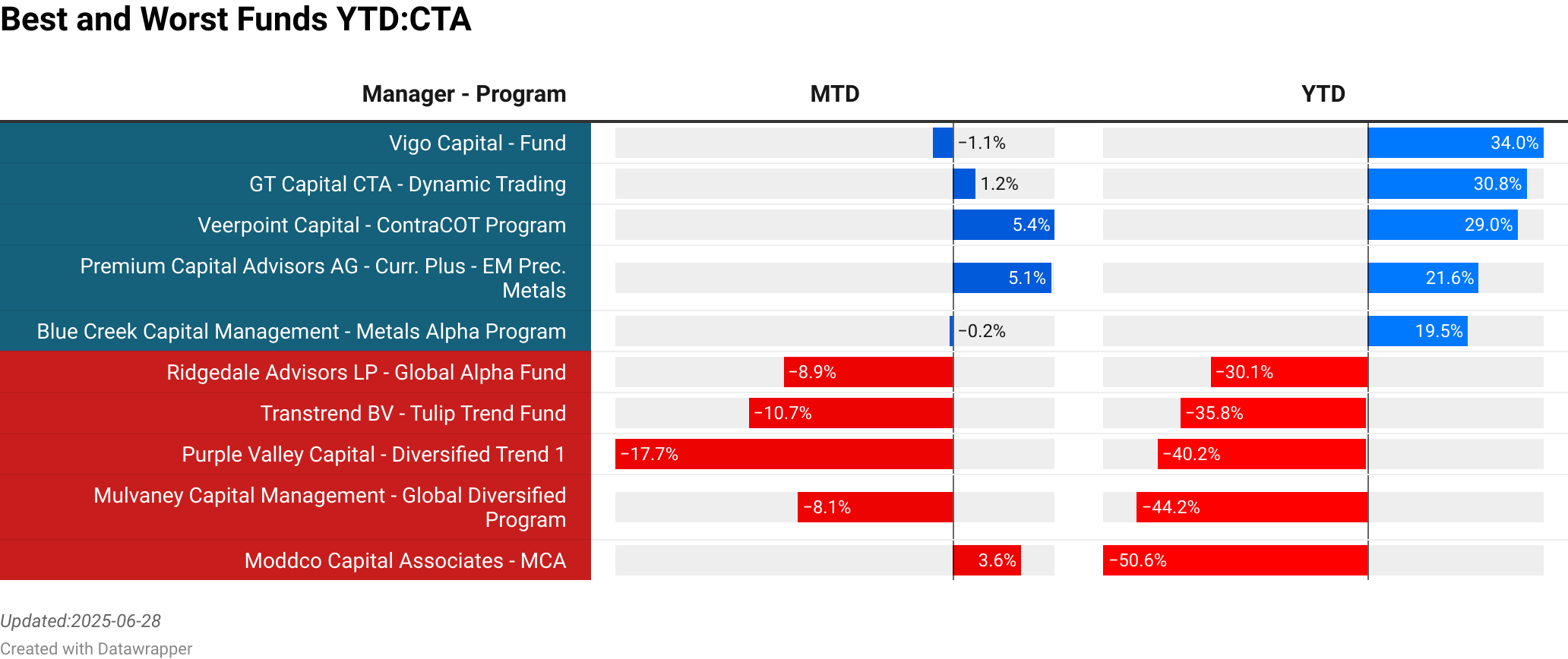 Vigo Capital : Fund  :  -1.07% [1.74]<br> GT Capital CTA : Dynamic Trading  :  1.21% [0.09]<br> Veerpoint Capital : ContraCOT Program  :  5.37% [0.08]<br> Premium Capital Advisors AG : Curr. Plus - EM Prec. Metals  :  5.15% [188.00]<br> Blue Creek Capital Management : Metals Alpha Program  :  -0.16% [40.00]<br> Ridgedale Advisors LP : Global Alpha Fund  :  -8.89% [59.00]<br> Transtrend BV : Tulip Trend Fund  :  -10.71% [89.28]<br> Purple Valley Capital : Diversified Trend 1  :  -17.72% [10.00]<br> Mulvaney Capital Management : Global Diversified Program  :  -8.12% [158.00]<br> Moddco Capital Associates : MCA  :  3.59% [0.05]<br> > 