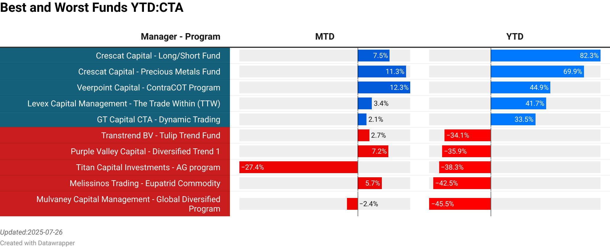 Crescat Capital : Long/Short Fund  :  7.50% [17.54]<br> Crescat Capital : Precious Metals Fund  :  11.30% [149.33]<br> Veerpoint Capital : ContraCOT Program  :  12.28% [0.10]<br> Levex Capital Management : The Trade Within (TTW)  :  3.37% [0.18]<br> GT Capital CTA : Dynamic Trading  :  2.12% [0.10]<br> Transtrend BV : Tulip Trend Fund  :  2.94% [83.00]<br> Purple Valley Capital : Diversified Trend 1  :  7.21% [10.00]<br> Titan Capital Investments : AG program  :  -27.35% [0.75]<br> Melissinos Trading : Eupatrid Commodity  :  5.66% [10.00]<br> Mulvaney Capital Management : Global Diversified Program  :  -2.36% [157.00]<br> > 