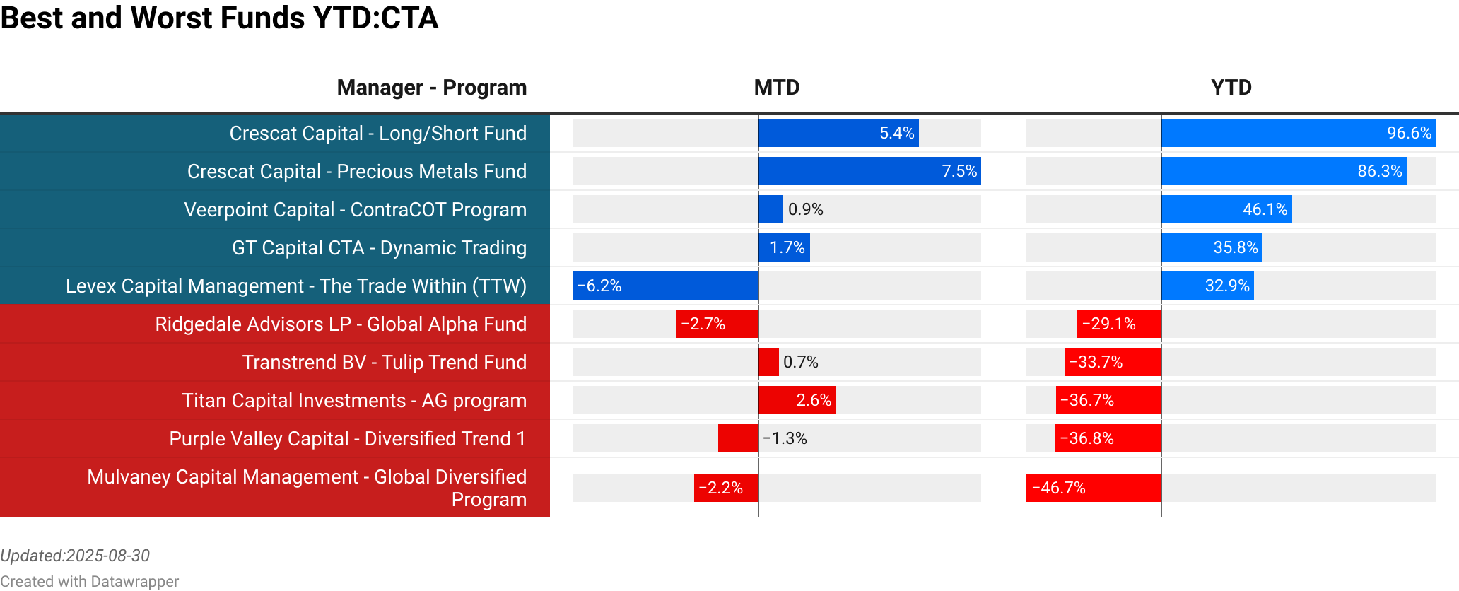 Crescat Capital : Long/Short Fund  :  5.40% [18.92]<br> Crescat Capital : Precious Metals Fund  :  7.50% [163.60]<br> Veerpoint Capital : ContraCOT Program  :  0.87% [0.12]<br> GT Capital CTA : Dynamic Trading  :  1.73% [0.10]<br> Levex Capital Management : The Trade Within (TTW)  :  -6.21% [0.27]<br> Ridgedale Advisors LP : Global Alpha Fund  :  -2.73% [59.64]<br> Transtrend BV : Tulip Trend Fund  :  0.70% [81.76]<br> Titan Capital Investments : AG program  :  2.62% [0.77]<br> Purple Valley Capital : Diversified Trend 1  :  -1.32% [10.00]<br> Mulvaney Capital Management : Global Diversified Program  :  -2.15% [160.00]<br> > 