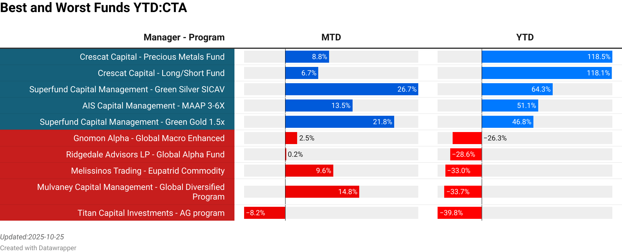 Crescat Capital : Precious Metals Fund  :  8.80% [188.07]<br> Crescat Capital : Long/Short Fund  :  6.66% [20.67]<br> Superfund Capital Management : Green Silver SICAV  :  26.70% [45.37]<br> AIS Capital Management : MAAP 3-6X  :  13.46% [82.27]<br> Superfund Capital Management : Green Gold 1.5x  :  21.80% [45.37]<br> Ridgedale Advisors LP : Global Alpha Fund  :  0.18% [36.73]<br> Bald Eagle Capital Strategies : Osprey  :  4.91% [0.22]<br> Melissinos Trading : Eupatrid Commodity  :  9.60% [10.00]<br> Mulvaney Capital Management : Global Diversified Program  :  14.84% [207.00]<br> Titan Capital Investments : AG program  :  -8.21% [0.73]<br> > 