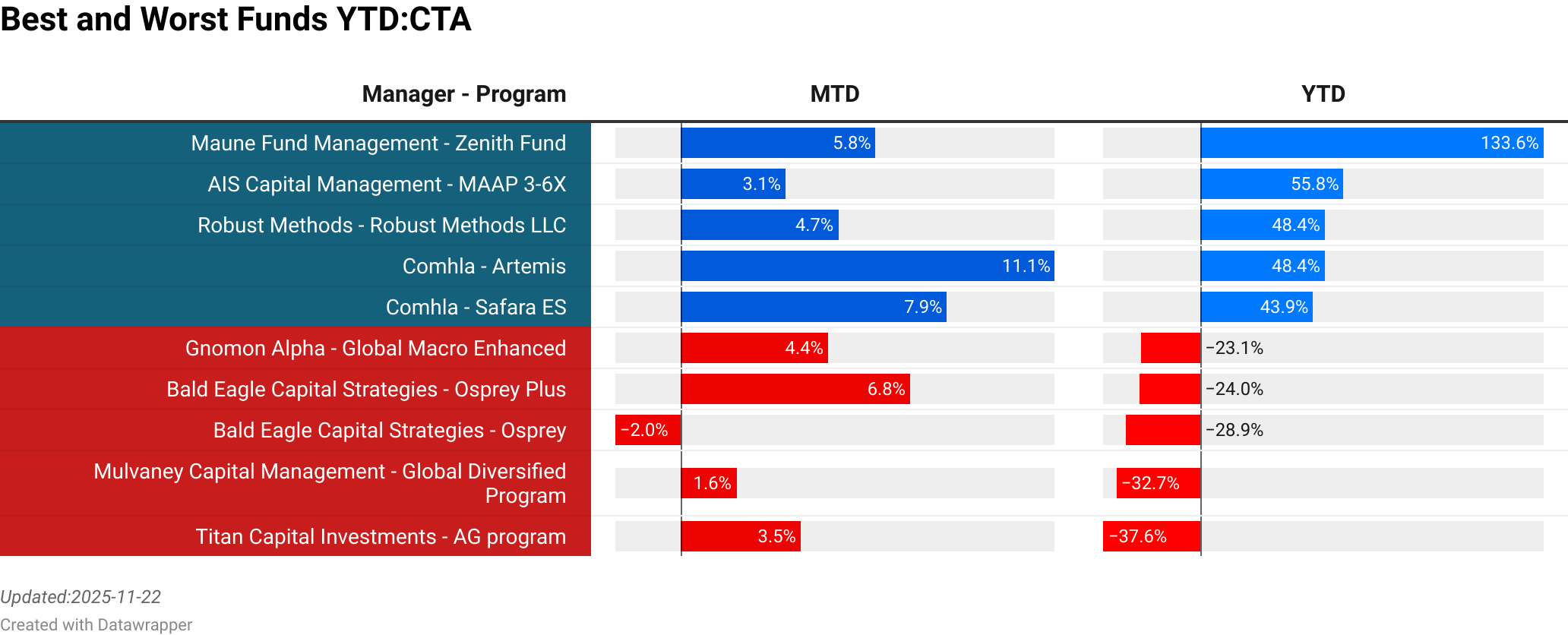 Maune Fund Management : Zenith Fund  :  5.76% [5.60]<br> AIS Capital Management : MAAP 3-6X  :  3.09% [85.52]<br> Robust Methods : Robust Methods LLC  :  4.65% [0.00]<br> Comhla : Artemis  :  11.07% [0.28]<br> Comhla : Safara ES  :  7.87% [0.25]<br> Gnomon Alpha : Global Macro Enhanced  :  4.35% [36.49]<br> Bald Eagle Capital Strategies : Osprey Plus  :  6.78% [0.32]<br> Bald Eagle Capital Strategies : Osprey  :  -1.95% [1.50]<br> Mulvaney Capital Management : Global Diversified Program  :  1.63% [210.00]<br> Titan Capital Investments : AG program  :  3.54% [0.76]<br> > 