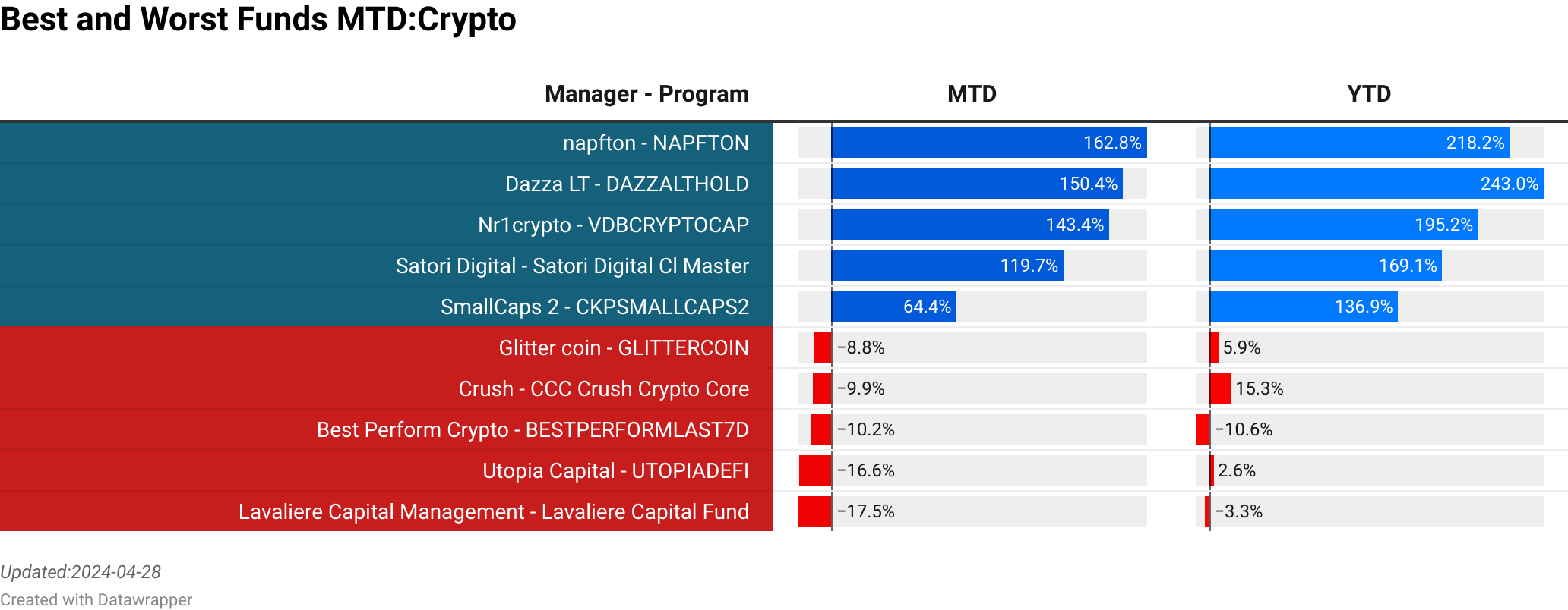napfton : NAPFTON  :  162.8% [0.00]<br> Dazza LT : DAZZALTHOLD  :  150.4% [0.00]<br> Nr1crypto : VDBCRYPTOCAP  :  143.3% [0.00]<br> SmallCaps 2 : CKPSMALLCAPS2  :  64.38% [0.00]<br> Pecunio : PECUNIOSPECIALOPPORTUNITIES  :  64.08% [0.00]<br> Glitter coin : GLITTERCOIN  :  -8.76% [0.00]<br> Crush : CCC Crush Crypto Core  :  -9.91% [0.00]<br> Best Perform Crypto : BESTPERFORMLAST7D  :  -10.23% [0.00]<br> Utopia Capital : UTOPIADEFI  :  -16.63% [0.00]<br> Lavaliere Capital Management : Lavaliere Capital Fund  :  -17.50% [10.00]<br> > 