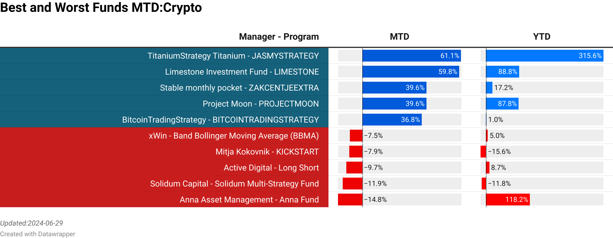 TitaniumStrategy Titanium : JASMYSTRATEGY  :  61.05% [0.00]<br> Limestone Investment Fund : LIMESTONE  :  59.78% [0.00]<br> Project Moon : PROJECTMOON  :  39.57% [0.00]<br> BitcoinTradingStrategy : BITCOINTRADINGSTRATEGY  :  36.80% [0.00]<br> CryptoIVPSI : CRYPTOIVPSI  :  36.80% [0.00]<br> Stylus Capital : Crypto Momentum Fund  :  -6.18% [0.00]<br> xWin : Band Bollinger Moving Average (BBMA)  :  -7.47% [0.00]<br> Mitja Kokovnik : KICKSTART  :  -7.93% [0.00]<br> Solidum Capital : Solidum Multi-Strategy Fund  :  -11.89% [0.19]<br> Anna Asset Management : Anna Fund  :  -14.81% [20.00]<br> > 