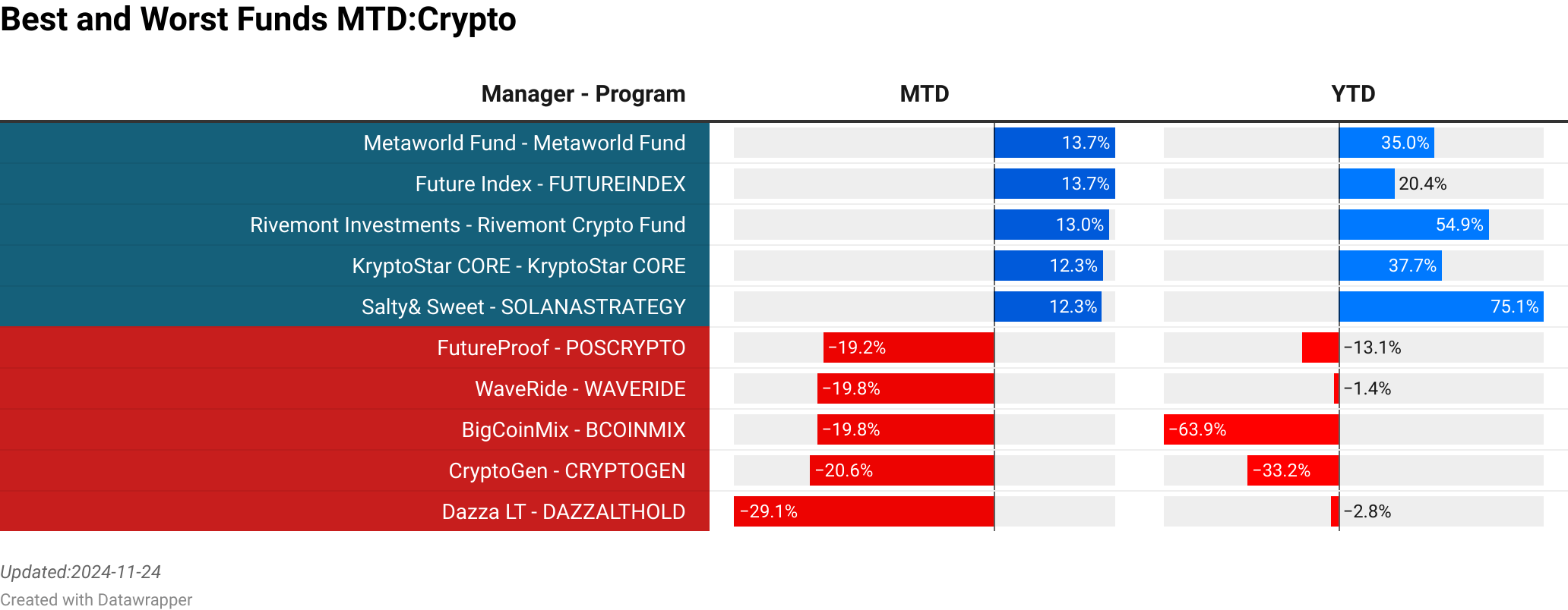 Metaworld Fund : Metaworld Fund  :  13.69% [2.76]<br> Future Index : FUTUREINDEX  :  13.65% [0.00]<br> Rivemont Investments : Rivemont Crypto Fund  :  13.01% [6.27]<br> KryptoStar CORE : KryptoStar CORE  :  12.29% [0.00]<br> Salty& Sweet : SOLANASTRATEGY  :  12.25% [0.00]<br> FutureProof : POSCRYPTO  :  -19.16% [0.00]<br> WaveRide : WAVERIDE  :  -19.81% [0.00]<br> BigCoinMix : BCOINMIX  :  -19.82% [0.00]<br> CryptoGen : CRYPTOGEN  :  -20.63% [0.00]<br> Dazza LT : DAZZALTHOLD  :  -29.09% [0.00]<br> > 