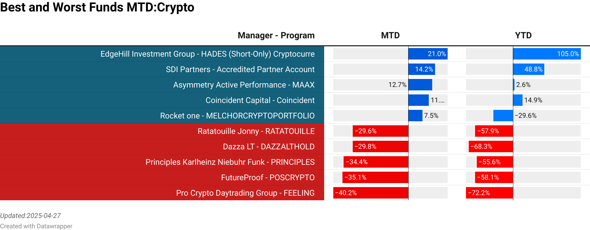 EdgeHill Investment Group : HADES (Short-Only) Cryptocurrency Strat  :  21.04% [11.60]<br> SDI Partners : Accredited Partner Account  :  14.19% [630.74]<br> Asymmetry Active Performance : MAAX  :  12.74% [0.00]<br> Coincident Capital : Coincident  :  11.00% [400.00]<br> Rocket one : MELCHORCRYPTOPORTFOLIO  :  7.46% [0.00]<br> Ratatouille Jonny : RATATOUILLE  :  -29.64% [0.00]<br> Dazza LT : DAZZALTHOLD  :  -29.75% [0.00]<br> Principles Karlheinz Niebuhr Funk : PRINCIPLES  :  -34.39% [0.00]<br> FutureProof : POSCRYPTO  :  -35.06% [0.00]<br> Pro Crypto Daytrading Group : FEELING  :  -40.15% [0.00]<br> > 