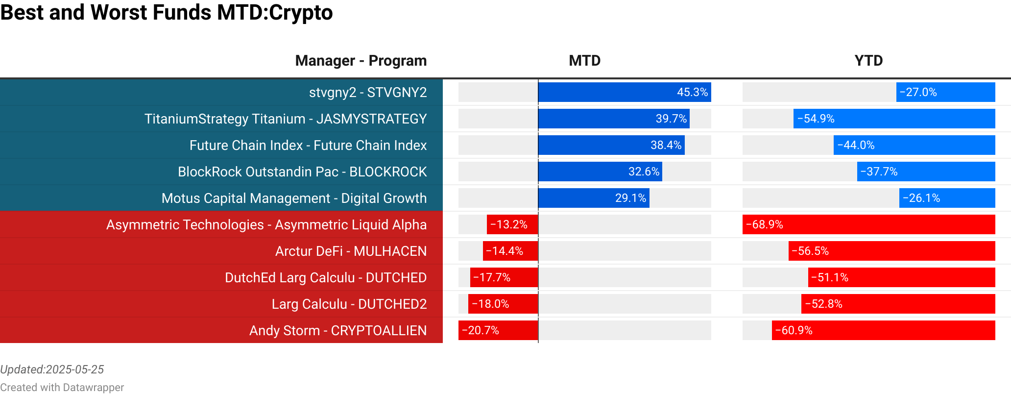 stvgny2 : STVGNY2  :  45.25% [0.00]<br> TitaniumStrategy Titanium : JASMYSTRATEGY  :  39.72% [0.00]<br> Future Chain Index : Future Chain Index  :  38.36% [0.00]<br> BlockRock Outstandin Pac : BLOCKROCK  :  32.60% [0.00]<br> Motus Capital Management : Digital Growth  :  29.13% [25.00]<br> Asymmetric Technologies : Asymmetric Liquid Alpha  :  -13.24% [44.21]<br> Arctur DeFi : MULHACEN  :  -14.38% [0.00]<br> DutchEd Larg Calculu : DUTCHED  :  -17.70% [0.00]<br> Larg Calculu : DUTCHED2  :  -18.03% [0.00]<br> Andy Storm : CRYPTOALLIEN  :  -20.66% [0.00]<br> > 