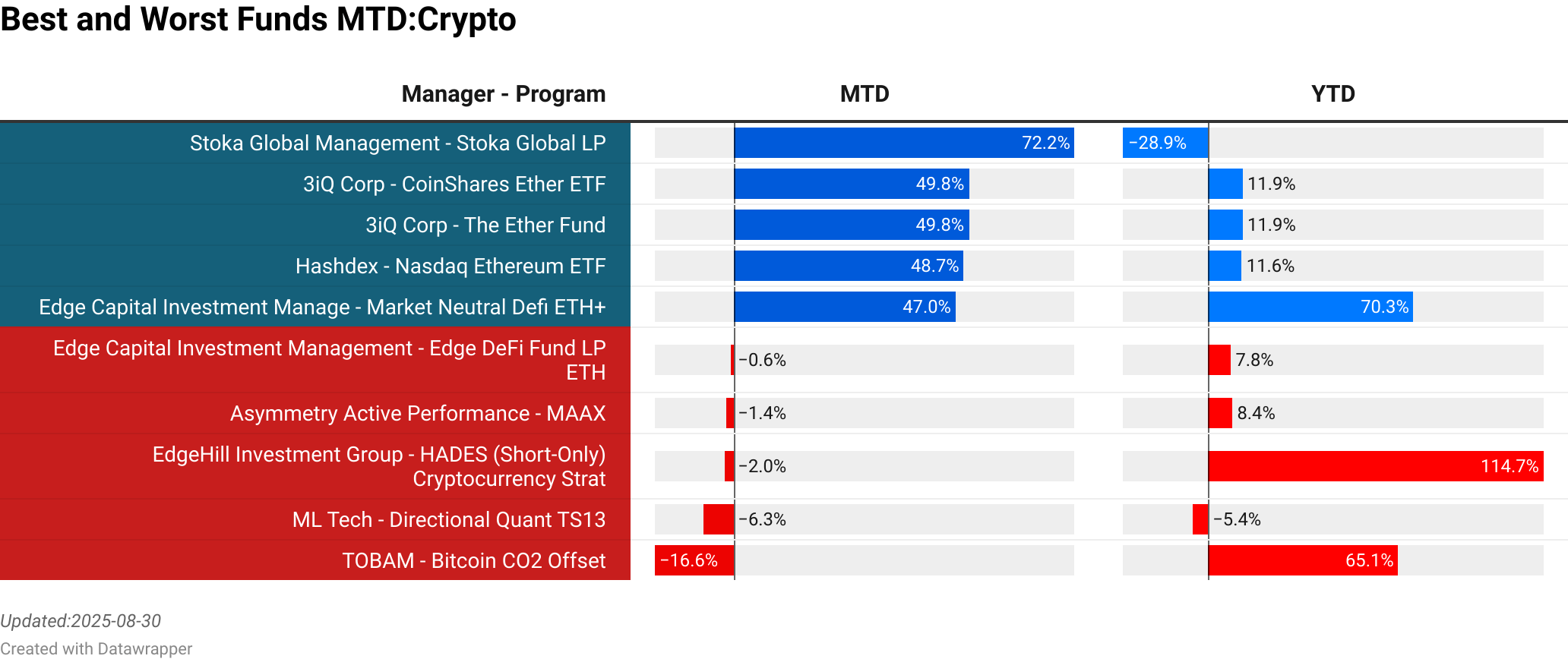 Stoka Global Management : Stoka Global LP  :  72.20% [10.00]<br> 3iQ Corp : CoinShares Ether ETF  :  49.80% [94.86]<br> 3iQ Corp : The Ether Fund  :  49.77% [180.54]<br> Hashdex : Nasdaq Ethereum ETF  :  48.72% [81.35]<br> Edge Capital Investment Management : Market Neutral Defi ETH+  :  47.00% [0.00]<br> Edge Capital Investment Management : Edge DeFi Fund LP ETH  :  -0.60% [0.00]<br> Asymmetry Active Performance : MAAX  :  -1.39% [0.00]<br> EdgeHill Investment Group : HADES (Short-Only) Cryptocurrency Strat  :  -1.98% [14.43]<br> ML Tech : Directional Quant TS13  :  -6.27% [2.00]<br> TOBAM : Bitcoin CO2 Offset  :  -16.61% [46.56]<br> > 