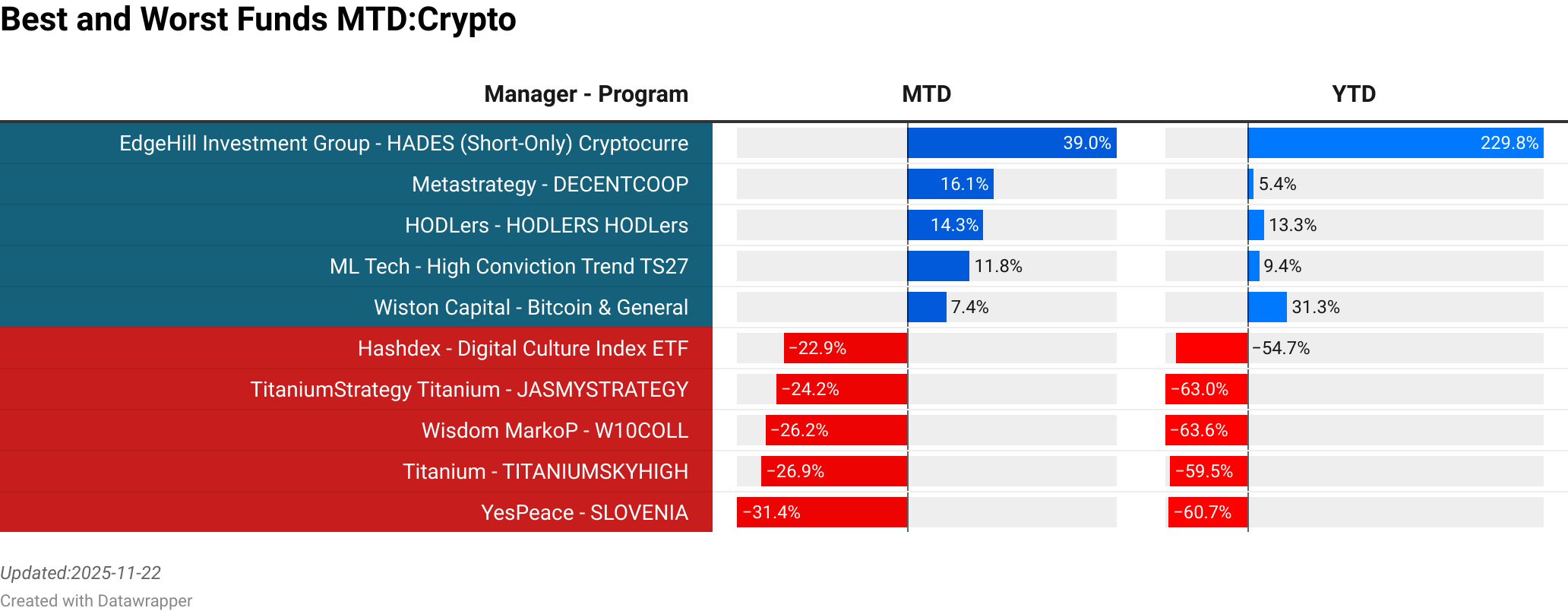 EdgeHill Investment Group : HADES (Short-Only) Cryptocurrency Strat  :  38.95% [27.34]<br> Metastrategy : DECENTCOOP  :  16.13% [0.00]<br> HODLers : HODLERS HODLers  :  14.30% [0.00]<br> ML Tech : High Conviction Trend TS27  :  11.75% [0.10]<br> Wiston Capital : Bitcoin & General  :  7.40% [6.29]<br> Hashdex : Digital Culture Index ETF  :  -22.87% [1.27]<br> TitaniumStrategy Titanium : JASMYSTRATEGY  :  -24.20% [0.00]<br> Wisdom MarkoP : W10COLL  :  -26.21% [0.00]<br> Titanium : TITANIUMSKYHIGH  :  -26.94% [0.00]<br> YesPeace : SLOVENIA  :  -31.40% [0.00]<br> > 