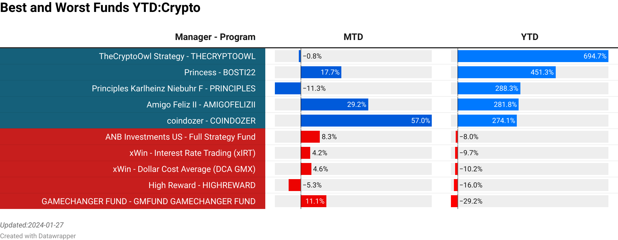 TheCryptoOwl Strategy : THECRYPTOOWL  :  -0.82% [0.00]<br> Princess : BOSTI22  :  17.67% [0.00]<br> Principles Karlheinz Niebuhr Funk : PRINCIPLES  :  -11.27% [0.00]<br> Amigo Feliz II : AMIGOFELIZII  :  29.22% [0.00]<br> coindozer : COINDOZER  :  56.98% [0.00]<br> ANB Investments US : Full Strategy Fund  :  8.32% [15.00]<br> xWin : Interest Rate Trading (xIRT)  :  4.18% [0.00]<br> xWin : Dollar Cost Average (DCA GMX)  :  4.55% [0.00]<br> High Reward : HIGHREWARD  :  -5.31% [0.00]<br> GAMECHANGER FUND : GMFUND GAMECHANGER FUND  :  11.06% [0.00]<br> > 