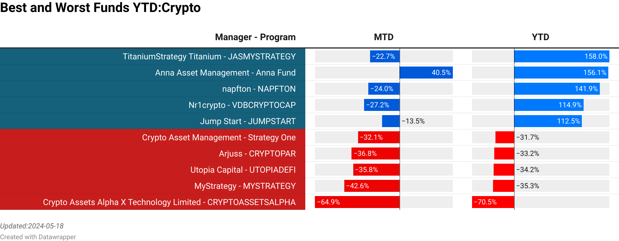TitaniumStrategy Titanium : JASMYSTRATEGY  :  -22.71% [0.00]<br> Anna Asset Management : Anna Fund  :  40.54% [18.20]<br> napfton : NAPFTON  :  -23.99% [0.00]<br> Nr1crypto : VDBCRYPTOCAP  :  -27.19% [0.00]<br> Jump Start : JUMPSTART  :  -13.48% [0.00]<br> Crypto Asset Management : Strategy One  :  -32.11% [0.05]<br> Arjuss : CRYPTOPAR  :  -36.76% [0.00]<br> Utopia Capital : UTOPIADEFI  :  -35.81% [0.00]<br> MyStrategy : MYSTRATEGY  :  -42.61% [0.00]<br> Crypto Assets Alpha X Technology Limited : CRYPTOASSETSALPHA  :  -64.93% [0.00]<br> > 