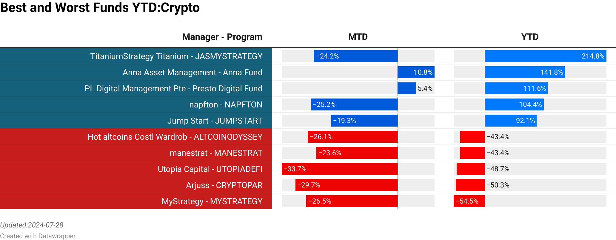 TitaniumStrategy Titanium : JASMYSTRATEGY  :  -24.24% [0.00]<br> Anna Asset Management : Anna Fund  :  10.84% [32.00]<br> PL Digital Management Pte : Presto Digital Fund  :  5.39% [20.31]<br> napfton : NAPFTON  :  -25.22% [0.00]<br> Jump Start : JUMPSTART  :  -19.27% [0.00]<br> Hot altcoins Costl Wardrob : ALTCOINODYSSEY  :  -26.07% [0.00]<br> manestrat : MANESTRAT  :  -23.56% [0.00]<br> Utopia Capital : UTOPIADEFI  :  -33.69% [0.00]<br> Arjuss : CRYPTOPAR  :  -29.69% [0.00]<br> MyStrategy : MYSTRATEGY  :  -26.48% [0.00]<br> > 