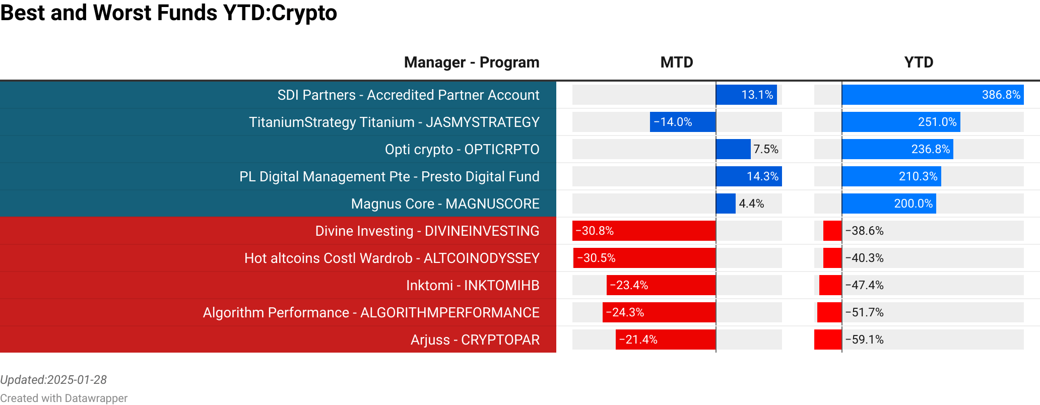 TitaniumStrategy Titanium : JASMYSTRATEGY  :  -13.99% [0.00]<br> Opti crypto : OPTICRPTO  :  7.50% [0.00]<br> PL Digital Management Pte : Presto Digital Fund  :  14.26% [35.49]<br> Magnus Core : MAGNUSCORE  :  4.39% [0.00]<br> BYC CAPITAL : BYCACTIVE  :  -3.11% [0.00]<br> Divine Investing : DIVINEINVESTING  :  -30.81% [0.00]<br> Hot altcoins Costl Wardrob : ALTCOINODYSSEY  :  -30.45% [0.00]<br> Inktomi : INKTOMIHB  :  -23.42% [0.00]<br> Algorithm Performance : ALGORITHMPERFORMANCE  :  -24.29% [0.00]<br> Arjuss : CRYPTOPAR  :  -21.43% [0.00]<br> > 