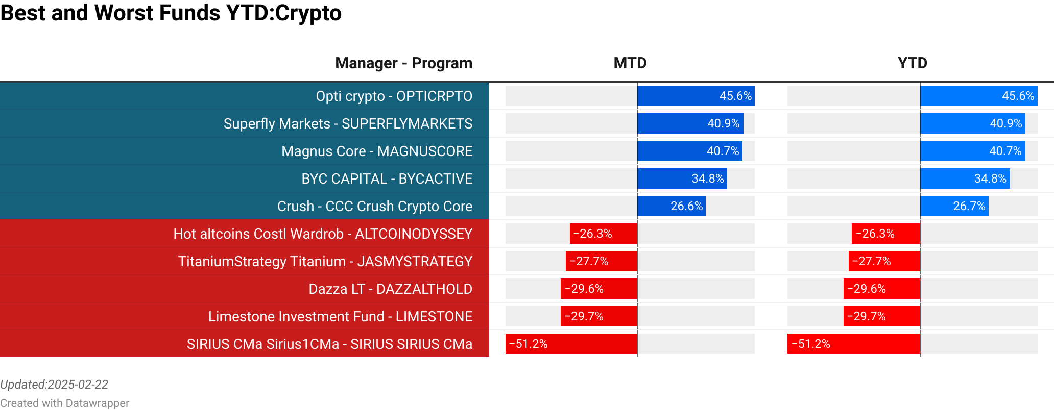 Opti crypto : OPTICRPTO  :  45.61% [0.00]<br> Superfly Markets : SUPERFLYMARKETS  :  40.90% [0.00]<br> Magnus Core : MAGNUSCORE  :  40.67% [0.00]<br> BYC CAPITAL : BYCACTIVE  :  34.81% [0.00]<br> Crush : CCC Crush Crypto Core  :  26.64% [0.00]<br> Hot altcoins Costl Wardrob : ALTCOINODYSSEY  :  -26.26% [0.00]<br> TitaniumStrategy Titanium : JASMYSTRATEGY  :  -27.68% [0.00]<br> Dazza LT : DAZZALTHOLD  :  -29.59% [0.00]<br> Limestone Investment Fund : LIMESTONE  :  -29.65% [0.00]<br> SIRIUS CMa Sirius1CMa : SIRIUS SIRIUS CMa  :  -51.19% [0.00]<br> > 