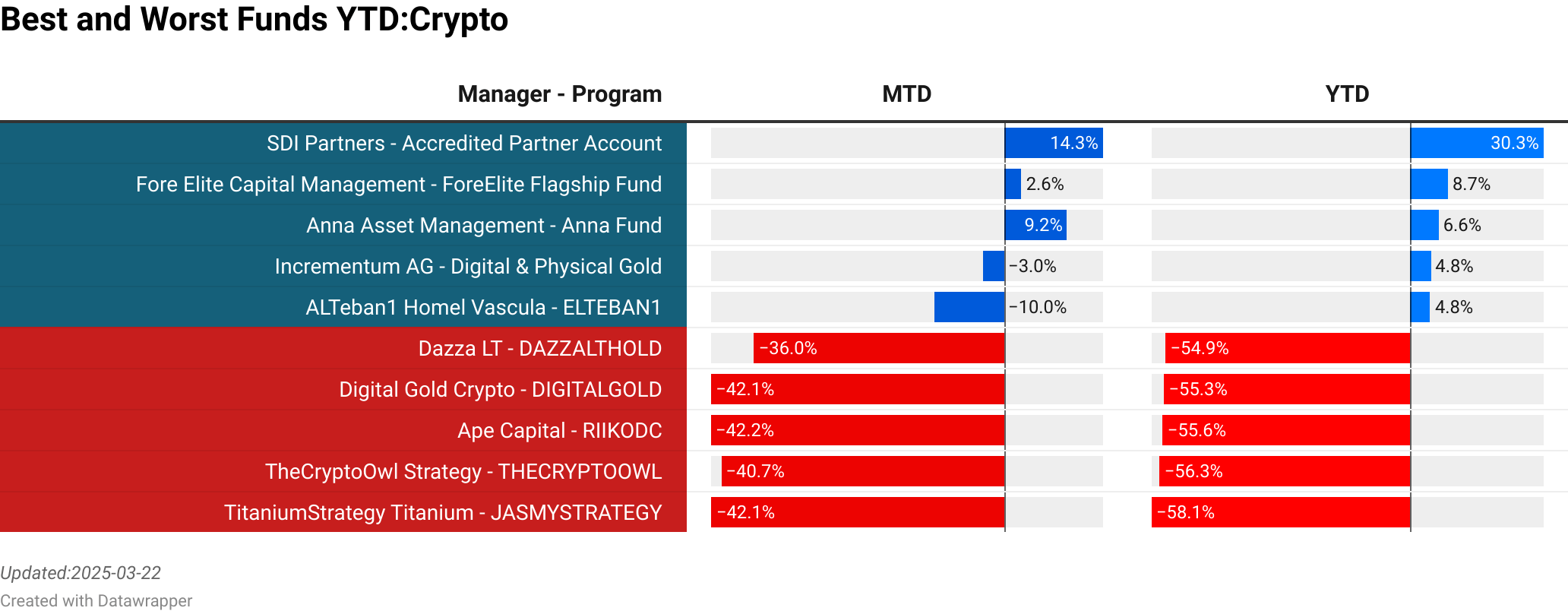 SDI Partners : Accredited Partner Account  :  14.33% [541.64]<br> Fore Elite Capital Management : ForeElite Flagship Fund  :  2.58% [156.95]<br> Anna Asset Management : Anna Fund  :  9.18% [42.80]<br> Incrementum AG : Digital & Physical Gold  :  -3.03% [27.70]<br> ALTeban1 Homel Vascula : ELTEBAN1  :  -10.02% [0.00]<br> Dazza LT : DAZZALTHOLD  :  -35.95% [0.00]<br> Digital Gold Crypto : DIGITALGOLD  :  -42.14% [0.00]<br> Ape Capital : RIIKODC  :  -42.17% [0.00]<br> TheCryptoOwl Strategy : THECRYPTOOWL  :  -40.68% [0.00]<br> TitaniumStrategy Titanium : JASMYSTRATEGY  :  -42.06% [0.00]<br> > 