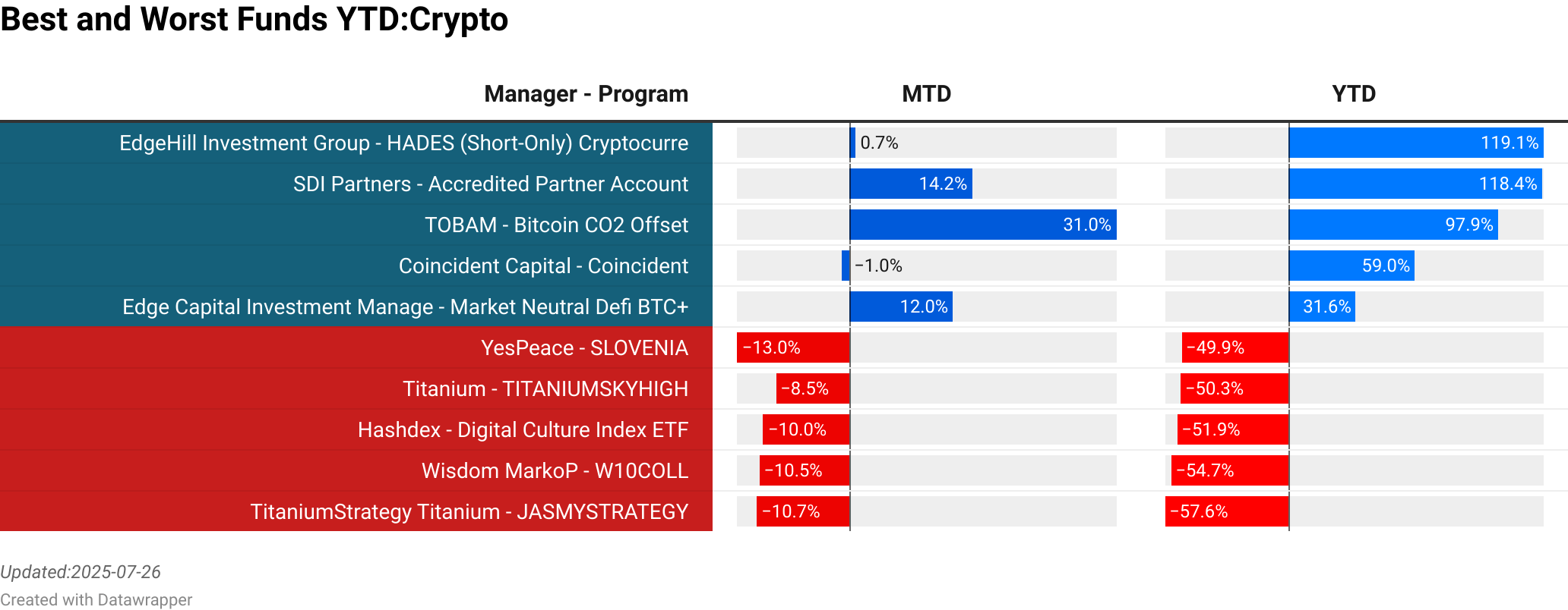 SDI Partners : Accredited Partner Account  :  14.21% [943.52]<br> Edge Capital Investment Management : Market Neutral Defi BTC+  :  12.00% [0.00]<br> Fore Elite Capital Management : ForeElite Flagship Fund  :  2.82% [194.07]<br> Samara Alpha Management : Multi-Strategy Fund – BTC+ Class (USD denom)  :  2.77% [0.00]<br> xWin : Dollar Cost Average (DCA)  :  4.17% [0.00]<br> xWin : Dollar Cost Average (DCA GMX)  :  -0.25% [0.00]<br> YesPeace : SLOVENIA  :  -13.00% [0.00]<br> Titanium : TITANIUMSKYHIGH  :  -8.54% [0.00]<br> Wisdom MarkoP : W10COLL  :  -10.47% [0.00]<br> TitaniumStrategy Titanium : JASMYSTRATEGY  :  -10.74% [0.00]<br> > 
