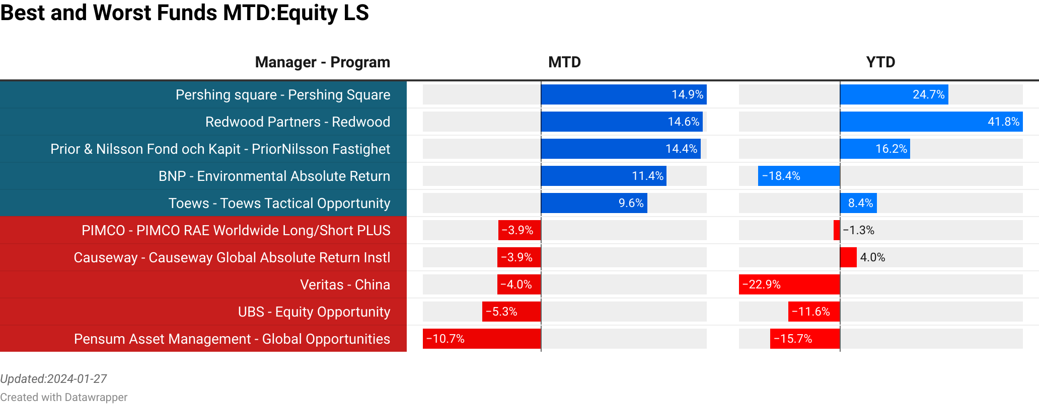 Pershing square : Pershing Square  :  14.94% [0.00]<br> Prior & Nilsson Fond och Kapitalforvaltning : PriorNilsson Fastighet  :  14.39% [2.80]<br> BNP : Environmental Absolute Return  :  11.35% [19.69]<br> Toews : Toews Tactical Opportunity  :  9.55% [0.00]<br> Sherborne : Investors Guernsey  :  9.17% [0.00]<br> Causeway : Causeway Global Absolute Return Instl  :  -3.92% [0.00]<br> Veritas : China  :  -3.98% [17.64]<br> Fenrir : Fenrir Fund  :  -4.12% [2147.48]<br> UBS : Equity Opportunity  :  -5.30% [65.10]<br> Pensum Asset Management : Global Opportunities  :  -10.67% [14.80]<br> > 