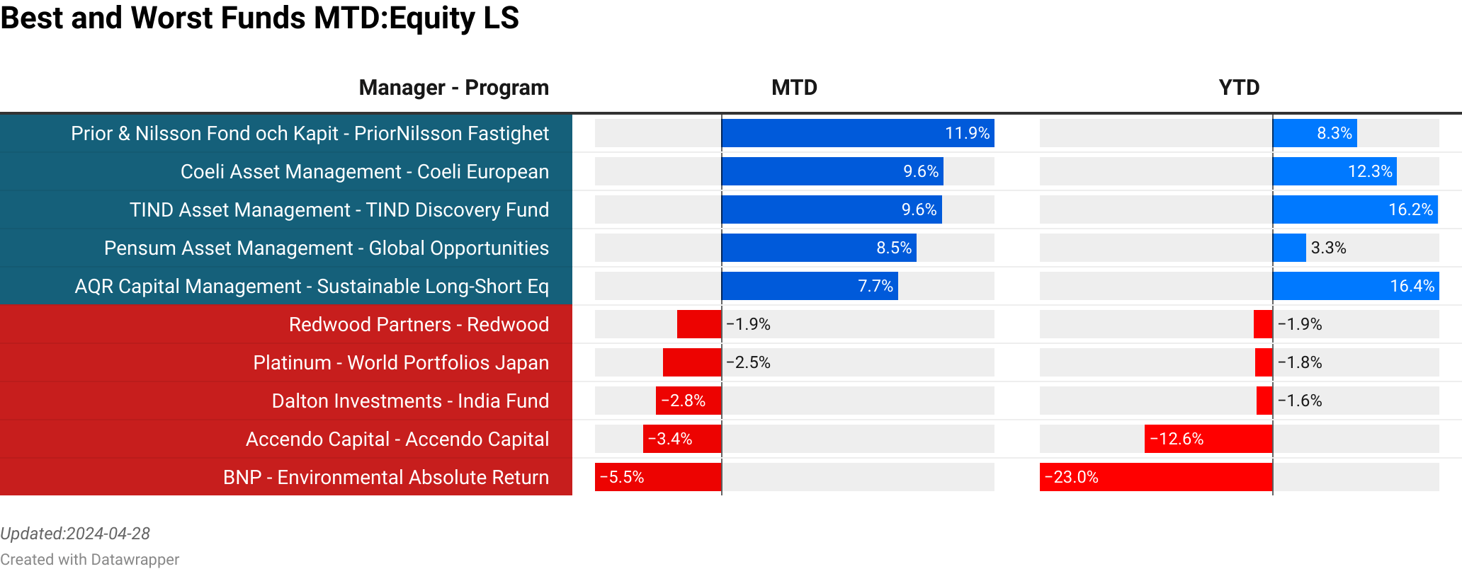 Prior & Nilsson Fond och Kapitalforvaltning : PriorNilsson Fastighet  :  11.86% [3.00]<br> Coeli Asset Management : Coeli European  :  9.64% [68.40]<br> TIND Asset Management : TIND Discovery Fund  :  9.56% [0.00]<br> Pensum Asset Management : Global Opportunities  :  8.47% [14.80]<br> AQR Capital Management : Sustainable Long-Short Eq  :  7.66% [0.00]<br> Redwood Partners : Redwood  :  -1.91% [12.06]<br> Platinum : World Portfolios Japan  :  -2.52% [8.60]<br> Dalton Investments : India Fund  :  -2.82% [40.50]<br> Accendo Capital : Accendo Capital  :  -3.40% [129.60]<br> BNP : Environmental Absolute Return  :  -5.49% [19.69]<br> > 