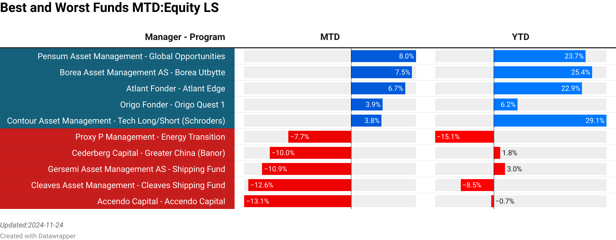 Pensum Asset Management : Global Opportunities  :  8.00% [14.80]<br> Borea Asset Management AS : Borea Utbytte  :  7.54% [260.30]<br> Atlant Fonder : Atlant Edge  :  6.67% [12.80]<br> Origo Fonder : Origo Quest 1  :  3.89% [35.20]<br> Contour Asset Management : Tech Long/Short (Schroders)  :  3.76% [184.59]<br> Proxy P Management : Energy Transition  :  -7.68% [6.96]<br> Cederberg Capital : Greater China (Banor)  :  -9.97% [94.97]<br> Gersemi Asset Management AS : Shipping Fund  :  -10.90% [0.00]<br> Cleaves Asset Management : Cleaves Shipping Fund  :  -12.60% [0.00]<br> Accendo Capital : Accendo Capital  :  -13.11% [146.40]<br> > 