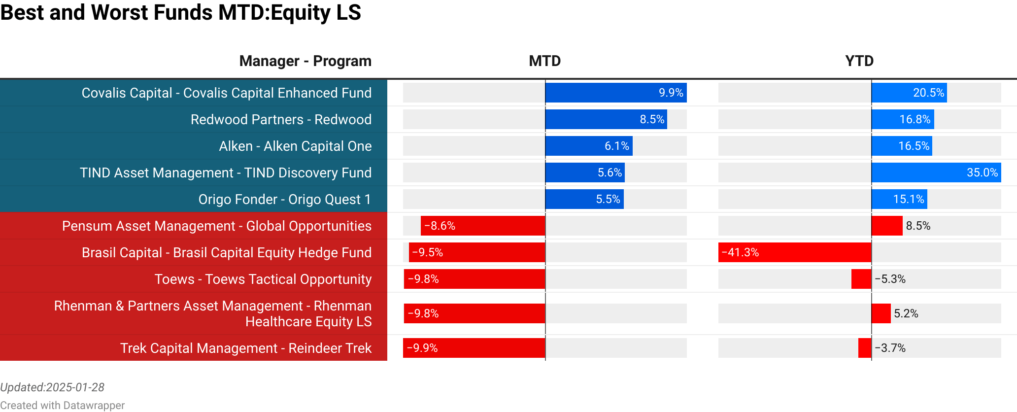 Covalis Capital : Covalis Capital Enhanced Fund  :  9.85% [978.21]<br> Redwood Partners : Redwood  :  8.53% [15.40]<br> Alken : Alken Capital One  :  6.08% [122.02]<br> TIND Asset Management : TIND Discovery Fund  :  5.58% [0.00]<br> Origo Fonder : Origo Quest 1  :  5.46% [35.90]<br> Pensum Asset Management : Global Opportunities  :  -8.63% [14.80]<br> Brasil Capital : Brasil Capital Equity Hedge Fund  :  -9.48% [87.00]<br> Toews : Toews Tactical Opportunity  :  -9.77% [0.00]<br> Rhenman & Partners Asset Management : Rhenman Healthcare Equity LS  :  -9.78% [978.00]<br> Trek Capital Management : Reindeer Trek  :  -9.85% [16.00]<br> > 