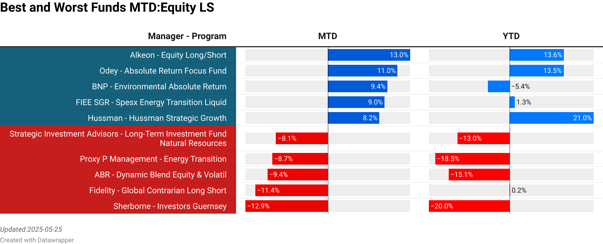 Alkeon : Equity Long/Short  :  12.98% [22.40]<br> Odey : Absolute Return Focus Fund  :  11.01% [105.21]<br> BNP : Environmental Absolute Return  :  9.42% [8.46]<br> FIEE SGR : Spesx Energy Transition Liquid  :  8.97% [29.46]<br> Hussman : Hussman Strategic Growth  :  8.15% [0.00]<br> Strategic Investment Advisors : Long-Term Investment Fund Natural Resources  :  -8.10% [82.56]<br> Proxy P Management : Energy Transition  :  -8.67% [26.00]<br> ABR : Dynamic Blend Equity & Volatil  :  -9.44% [0.00]<br> Fidelity : Global Contrarian Long Short  :  -11.36% [10.45]<br> Sherborne : Investors Guernsey  :  -12.91% [0.00]<br> > 