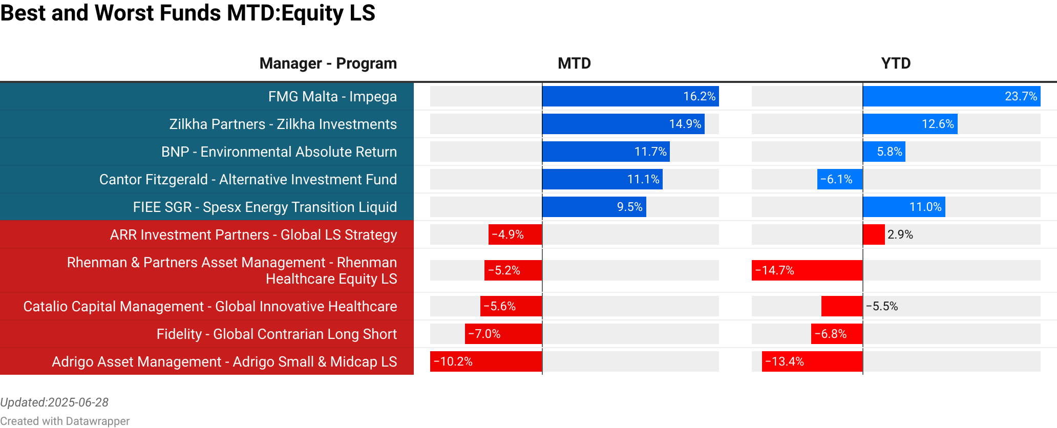FMG Malta : Impega  :  16.20% [0.00]<br> Zilkha Partners : Zilkha Investments  :  14.90% [0.00]<br> BNP : Environmental Absolute Return  :  11.74% [8.46]<br> Cantor Fitzgerald : Alternative Investment Fund  :  11.08% [206.09]<br> FIEE SGR : Spesx Energy Transition Liquid  :  9.54% [29.46]<br> ARR Investment Partners : Global LS Strategy  :  -4.85% [36.31]<br> Rhenman & Partners Asset Management : Rhenman Healthcare Equity LS  :  -5.18% [700.80]<br> Catalio Capital Management : Global Innovative Healthcare  :  -5.59% [109.42]<br> Fidelity : Global Contrarian Long Short  :  -6.98% [10.45]<br> Adrigo Asset Management : Adrigo Small  & Midcap LS  :  -10.15% [20.20]<br> > 