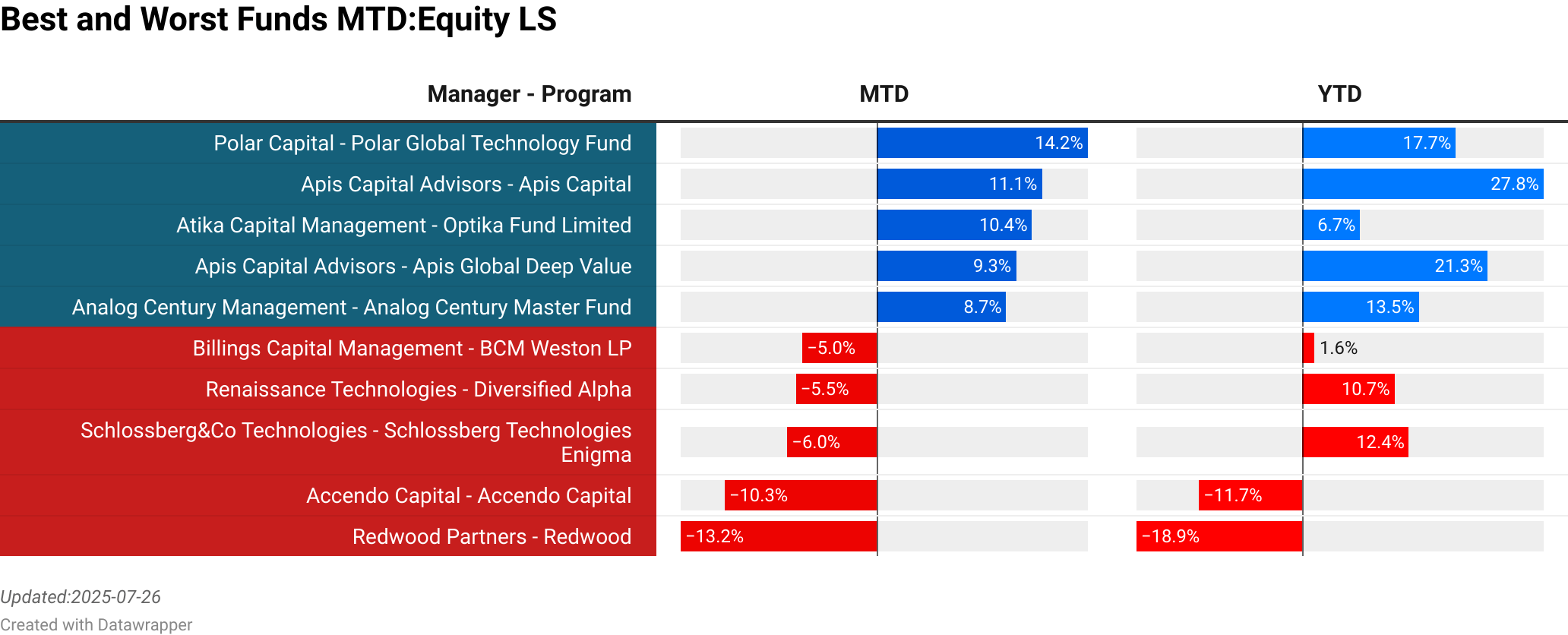 Polar Capital : Polar Global Technology Fund  :  14.16% [7658.20]<br> Apis Capital Advisors : Apis Capital  :  11.07% [348.60]<br> Atika Capital Management : Optika Fund Limited  :  10.42% [115.65]<br> Apis Capital Advisors : Apis Global Deep Value  :  9.33% [106.10]<br> Analog Century Management : Analog Century Master Fund  :  8.69% [462.00]<br> Fidelity : Global Contrarian Long Short  :  -4.57% [10.45]<br> Billings Capital Management : BCM Weston LP  :  -5.02% [56.00]<br> Renaissance Technologies : Diversified Alpha  :  -5.46% [3175.91]<br> Schlossberg&Co Technologies : Schlossberg Technologies Enigma  :  -6.04% [0.00]<br> Accendo Capital : Accendo Capital  :  -10.25% [115.20]<br> > 