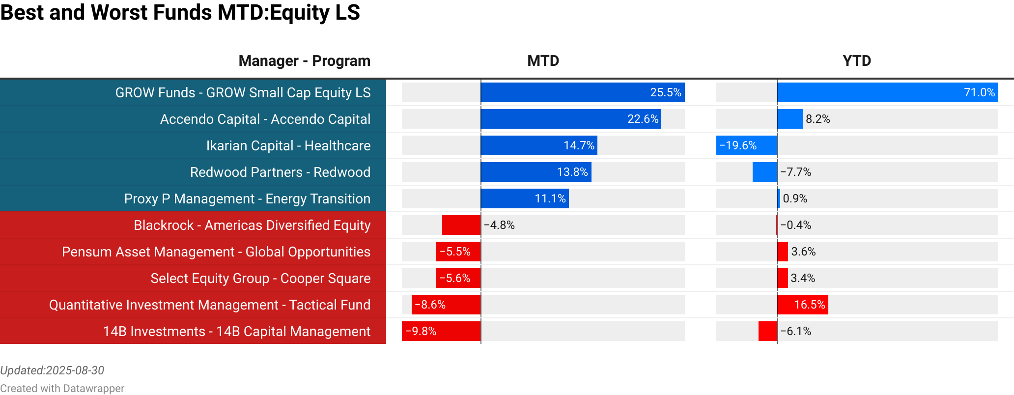 GROW Funds : GROW Small Cap Equity LS  :  25.49% [71.65]<br> Accendo Capital : Accendo Capital  :  22.64% [140.40]<br> Ikarian Capital : Healthcare  :  14.65% [271.60]<br> Redwood Partners : Redwood  :  13.82% [16.00]<br> Proxy P Management : Energy Transition  :  11.05% [33.00]<br> Blackrock : Americas Diversified Equity  :  -4.77% [1039.88]<br> Pensum Asset Management : Global Opportunities  :  -5.52% [8.70]<br> Select Equity Group : Cooper Square  :  -5.55% [452.57]<br> Quantitative Investment Management : Tactical Fund  :  -8.64% [358.33]<br> 14B Investments : 14B Capital Management  :  -9.78% [161.00]<br> > 