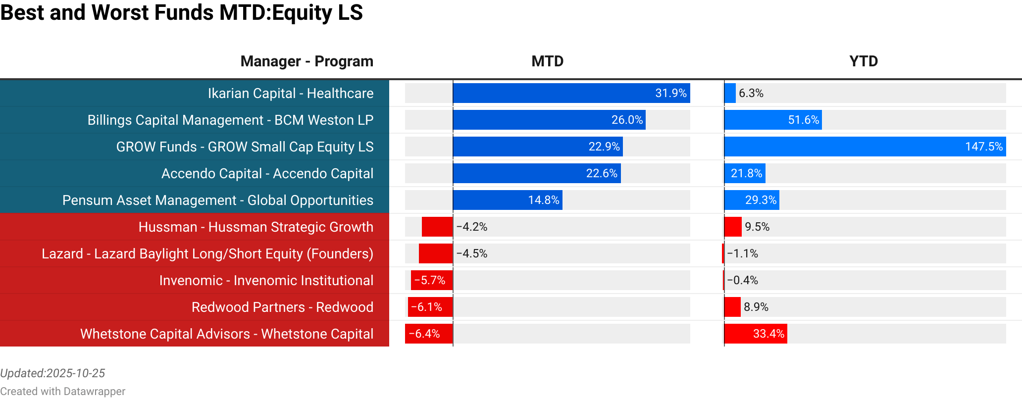 Ikarian Capital : Healthcare  :  31.90% [271.60]<br> Billings Capital Management : BCM Weston LP  :  26.00% [89.00]<br> GROW Funds : GROW Small Cap Equity LS  :  22.90% [73.89]<br> Accendo Capital : Accendo Capital  :  22.58% [158.40]<br> Pensum Asset Management : Global Opportunities  :  14.75% [8.70]<br> Hussman : Hussman Strategic Growth  :  -4.15% [0.00]<br> Lazard : Lazard Baylight Long/Short Equity (Founders)  :  -4.53% [0.00]<br> Invenomic : Invenomic Institutional  :  -5.66% [0.00]<br> Redwood Partners : Redwood  :  -6.11% [20.00]<br> Whetstone Capital Advisors : Whetstone Capital  :  -6.40% [0.00]<br> > 
