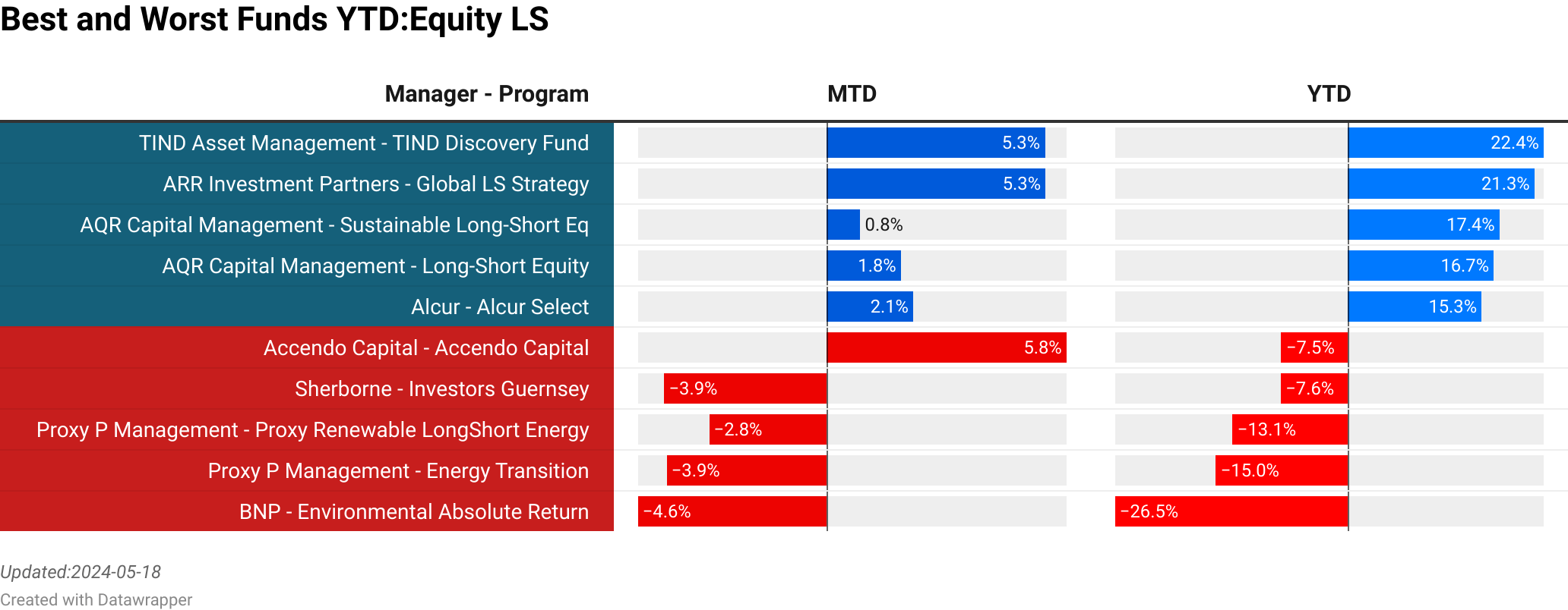 TIND Asset Management : TIND Discovery Fund  :  5.30% [0.00]<br> ARR Investment Partners : Global LS Strategy  :  5.32% [27.00]<br> AQR Capital Management : Sustainable Long-Short Eq  :  0.82% [0.00]<br> AQR Capital Management : Long-Short Equity  :  1.80% [0.00]<br> Alcur : Alcur Select  :  2.11% [388.80]<br> Accendo Capital : Accendo Capital  :  5.83% [136.80]<br> Sherborne : Investors Guernsey  :  -3.93% [0.00]<br> Proxy P Management : Proxy Renewable LongShort Energy  :  -2.84% [48.00]<br> Proxy P Management : Energy Transition  :  -3.87% [12.53]<br> BNP : Environmental Absolute Return  :  -4.57% [12.60]<br> > 
