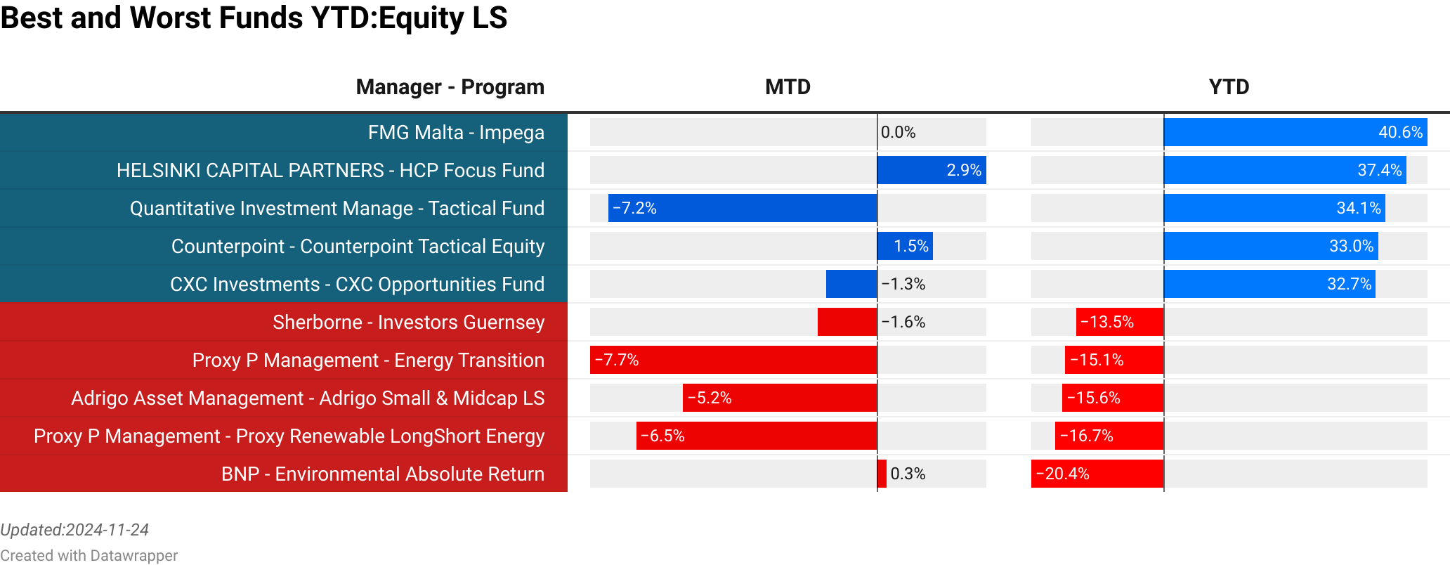 FMG Malta : Impega  :  0.00% [0.00]<br> HELSINKI CAPITAL PARTNERS : HCP Focus Fund  :  2.94% [16.80]<br> Quantitative Investment Management : Tactical Fund  :  -7.20% [377.00]<br> Counterpoint : Counterpoint Tactical Equity  :  1.51% [0.00]<br> CXC Investments : CXC Opportunities Fund  :  -1.34% [1.96]<br> Sherborne : Investors Guernsey  :  -1.56% [0.00]<br> Proxy P Management : Energy Transition  :  -7.68% [6.96]<br> Adrigo Asset Management : Adrigo Small  & Midcap LS  :  -5.19% [27.30]<br> Proxy P Management : Proxy Renewable LongShort Energy  :  -6.45% [35.00]<br> BNP : Environmental Absolute Return  :  0.26% [11.14]<br> > 