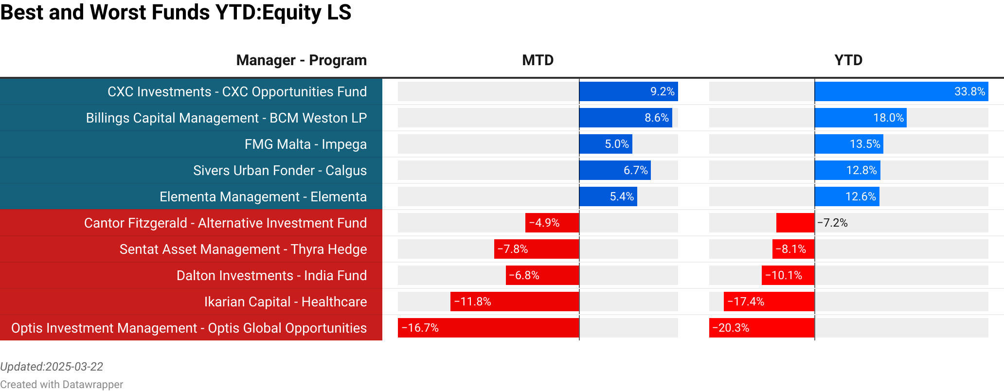 CXC Investments : CXC Opportunities Fund  :  9.17% [3.60]<br> Billings Capital Management : BCM Weston LP  :  8.64% [64.00]<br> FMG Malta : Impega  :  4.95% [0.00]<br> Sivers Urban Fonder : Calgus  :  6.70% [28.20]<br> Elementa Management : Elementa  :  5.41% [27.20]<br> Cantor Fitzgerald : Alternative Investment Fund  :  -4.89% [203.81]<br> Sentat Asset Management : Thyra Hedge  :  -7.81% [26.80]<br> Dalton Investments : India Fund  :  -6.76% [40.60]<br> Ikarian Capital : Healthcare  :  -11.82% [271.60]<br> Optis Investment Management : Optis Global Opportunities  :  -16.67% [176.20]<br> > 