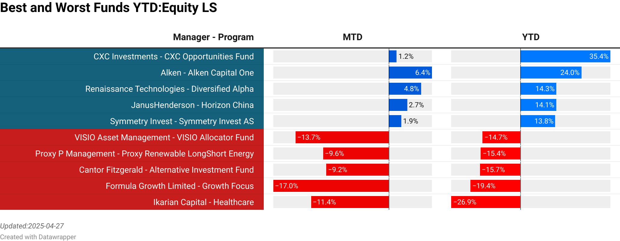 CXC Investments : CXC Opportunities Fund  :  1.20% [3.66]<br> Alken : Alken Capital One  :  6.43% [159.59]<br> EDL Capital : Global Opportunities Fund  :  14.19% [1079.00]<br> Renaissance Technologies : Diversified Alpha  :  4.78% [3531.60]<br> JanusHenderson : Horizon China  :  2.73% [41.77]<br> VISIO Asset Management : VISIO Allocator Fund  :  -13.72% [108.00]<br> Proxy P Management : Proxy Renewable LongShort Energy  :  -9.64% [0.00]<br> Cantor Fitzgerald : Alternative Investment Fund  :  -9.18% [185.13]<br> Formula Growth Limited : Growth Focus  :  -17.00% [42.70]<br> Ikarian Capital : Healthcare  :  -11.43% [271.60]<br> > 