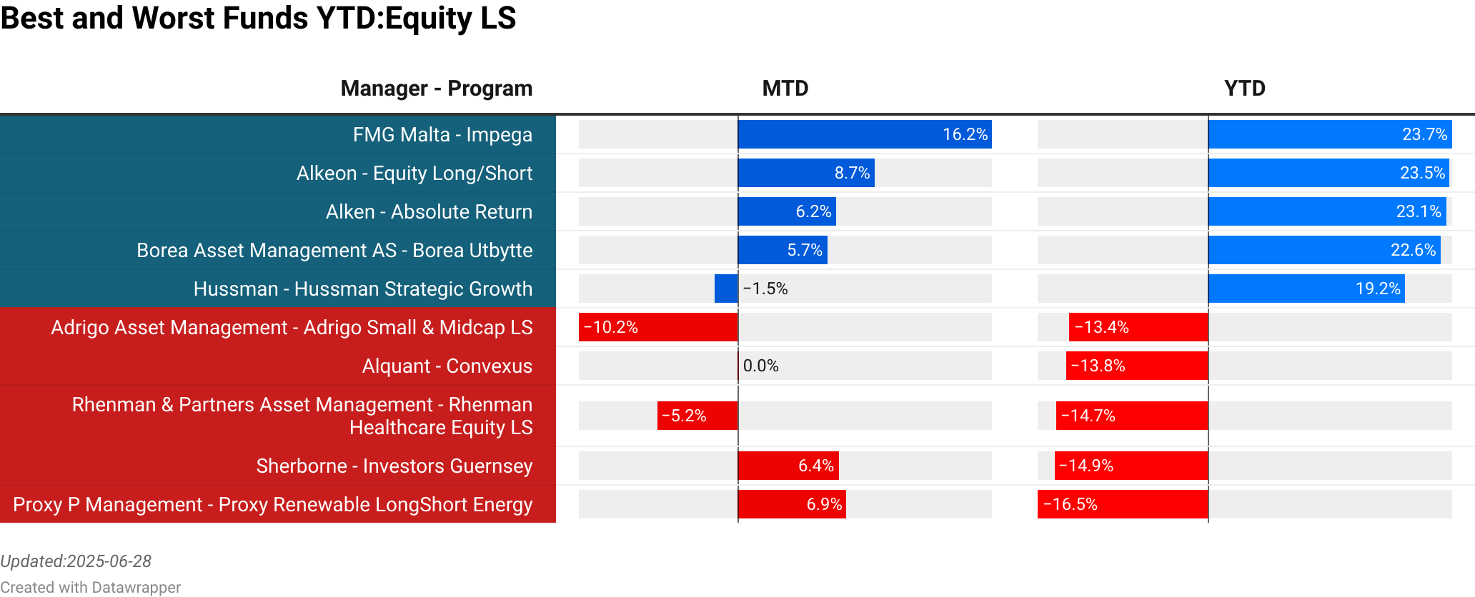 FMG Malta : Impega  :  16.20% [0.00]<br> Alkeon : Equity Long/Short  :  8.70% [22.40]<br> Alken : Absolute Return  :  6.24% [72.85]<br> Borea Asset Management AS : Borea Utbytte  :  5.67% [0.30]<br> Hussman : Hussman Strategic Growth  :  -1.50% [0.00]<br> Adrigo Asset Management : Adrigo Small  & Midcap LS  :  -10.15% [20.20]<br> Alquant : Convexus  :  0.04% [11.72]<br> Rhenman & Partners Asset Management : Rhenman Healthcare Equity LS  :  -5.18% [700.80]<br> Sherborne : Investors Guernsey  :  6.39% [0.00]<br> Proxy P Management : Proxy Renewable LongShort Energy  :  6.92% [0.00]<br> > 