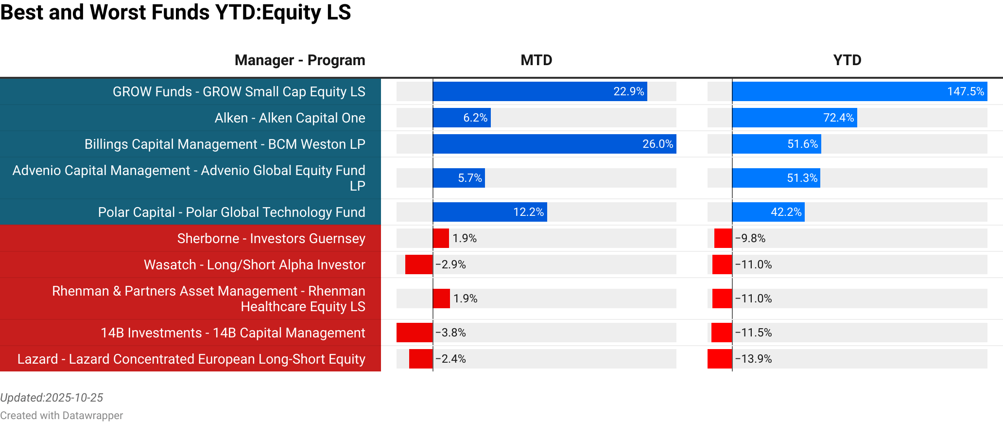GROW Funds : GROW Small Cap Equity LS  :  22.90% [73.89]<br> Alken : Alken Capital One  :  6.23% [244.98]<br> Billings Capital Management : BCM Weston LP  :  26.00% [89.00]<br> Advenio Capital Management : Advenio Global Equity Fund LP  :  5.65% [40.00]<br> Polar Capital : Polar Global Technology Fund  :  12.23% [9576.20]<br> Sherborne : Investors Guernsey  :  1.85% [0.00]<br> Wasatch : Long/Short Alpha Investor  :  -2.86% [0.00]<br> Rhenman & Partners Asset Management : Rhenman Healthcare Equity LS  :  1.94% [691.19]<br> 14B Investments : 14B Capital Management  :  -3.77% [120.00]<br> Lazard : Lazard Concentrated European Long-Short Equity  :  -2.39% [0.00]<br> > 
