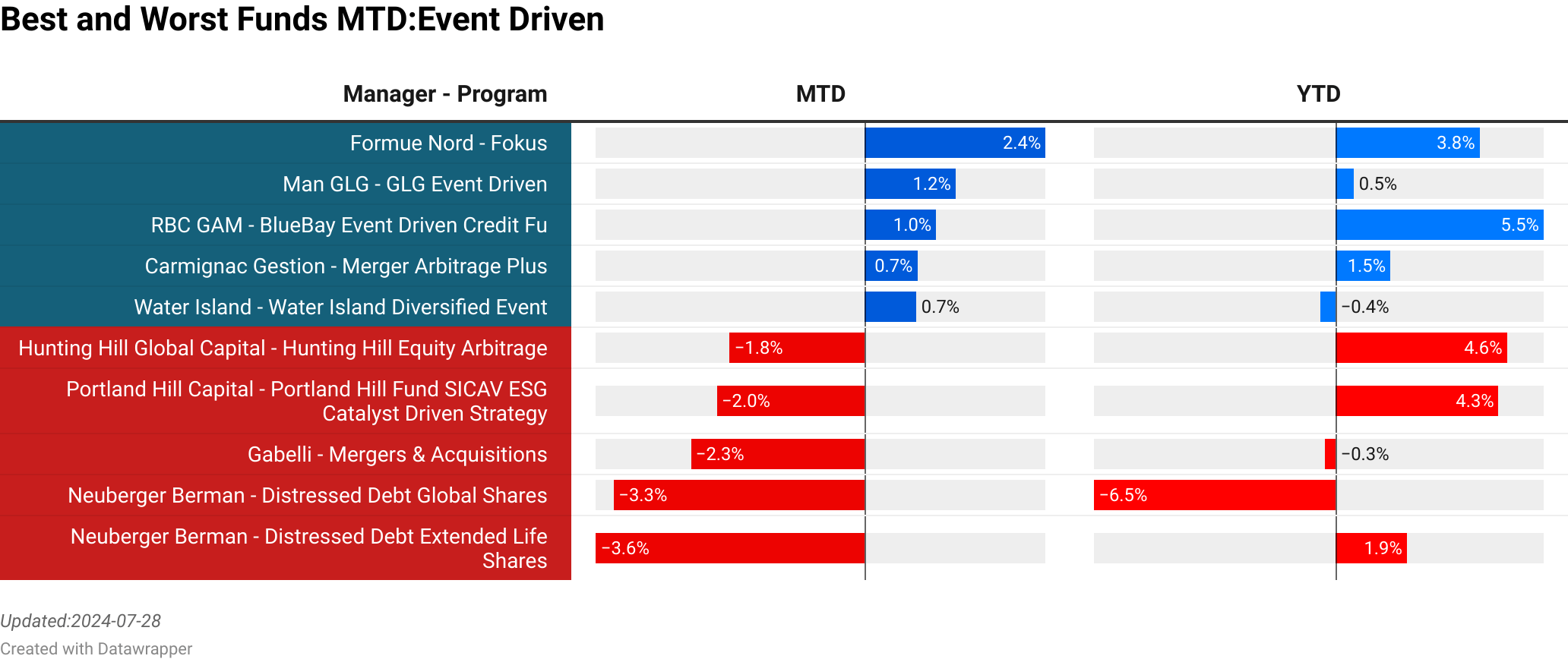 Formue Nord : Fokus  :  2.42% [70.60]<br> Man GLG : GLG Event Driven  :  1.22% [743.55]<br> RBC GAM : BlueBay Event Driven Credit Fund (EDCF)  :  0.95% [196.12]<br> Carmignac Gestion : Merger Arbitrage Plus  :  0.71% [145.08]<br> Water Island : Water Island Diversified Event-Driven  :  0.70% [0.00]<br> Hunting Hill Global Capital : Hunting Hill Equity Arbitrage  :  -1.79% [0.00]<br> Portland Hill Capital : Portland Hill Fund SICAV ESG Catalyst Driven Strategy  :  -1.96% [47.82]<br> Gabelli : Mergers & Acquisitions  :  -2.30% [0.00]<br> Neuberger Berman : Distressed Debt Global Shares  :  -3.33% [0.00]<br> Neuberger Berman : Distressed Debt Extended Life Shares  :  -3.57% [0.00]<br> > 