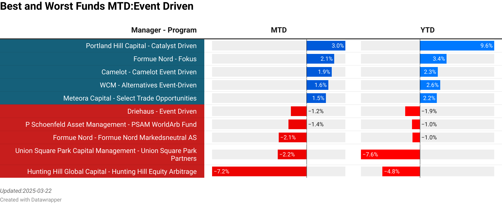 Symmetry Invest : Symmetry Invest AS  :  10.81% [132.60]<br> CXC Investments : CXC Opportunities Fund  :  9.17% [3.60]<br> Billings Capital Management : BCM Weston LP  :  8.64% [64.00]<br> Odey : Absolute Return Focus Fund  :  7.89% [89.89]<br> Sivers Urban Fonder : Calgus  :  6.70% [28.20]<br> Welton Investment Partners : Welton Advantage  :  -8.33% [43.00]<br> Bennelong Funds Management : Bennelong Kardinia Absolute Return Fund  :  -8.89% [10.54]<br> Taika Capital : Taika Capital  :  -9.62% [0.65]<br> Ikarian Capital : Healthcare  :  -11.82% [271.60]<br> Optis Investment Management : Optis Global Opportunities  :  -16.67% [176.20]<br> > 