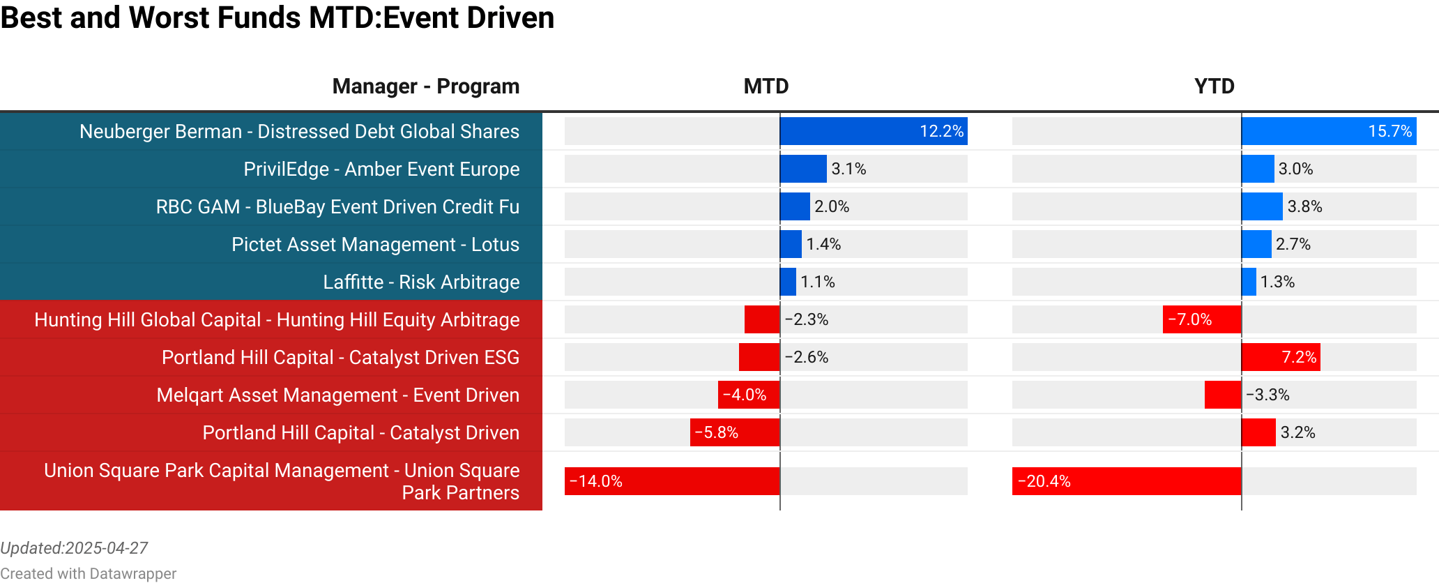 EDL Capital : Global Opportunities Fund  :  14.19% [1079.00]<br> Quantitative Investment Management : Tactical Fund  :  11.35% [422.18]<br> Fidelity : Global Contrarian Long Short  :  8.47% [9.03]<br> Hussman : Hussman Strategic Growth  :  8.30% [0.00]<br> Forester : Forester Value  :  7.47% [0.00]<br> Pershing square : Pershing Square  :  -12.21% [0.00]<br> Polar Capital : Polar Global Technology Fund  :  -12.26% [5731.30]<br> Taika Capital : Taika Capital  :  -13.49% [0.57]<br> VISIO Asset Management : VISIO Allocator Fund  :  -13.72% [108.00]<br> Formula Growth Limited : Growth Focus  :  -17.00% [42.70]<br> > 