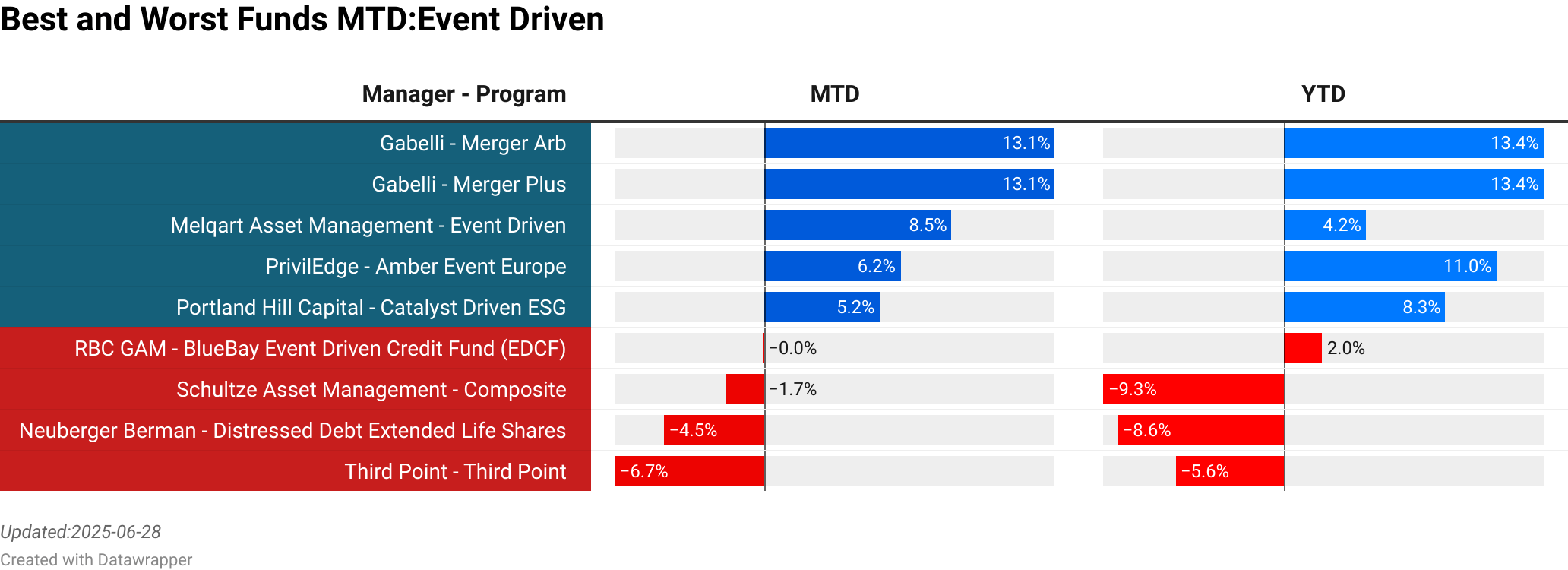 FMG Malta : Impega  :  16.20% [0.00]<br> Zilkha Partners : Zilkha Investments  :  14.90% [0.00]<br> BNP : Environmental Absolute Return  :  11.74% [8.46]<br> Cantor Fitzgerald : Alternative Investment Fund  :  11.08% [206.09]<br> FIEE SGR : Spesx Energy Transition Liquid  :  9.54% [29.46]<br> ARR Investment Partners : Global LS Strategy  :  -4.85% [36.31]<br> Rhenman & Partners Asset Management : Rhenman Healthcare Equity LS  :  -5.18% [700.80]<br> Catalio Capital Management : Global Innovative Healthcare  :  -5.59% [109.42]<br> Fidelity : Global Contrarian Long Short  :  -6.98% [10.45]<br> Adrigo Asset Management : Adrigo Small  & Midcap LS  :  -10.15% [20.20]<br> > 