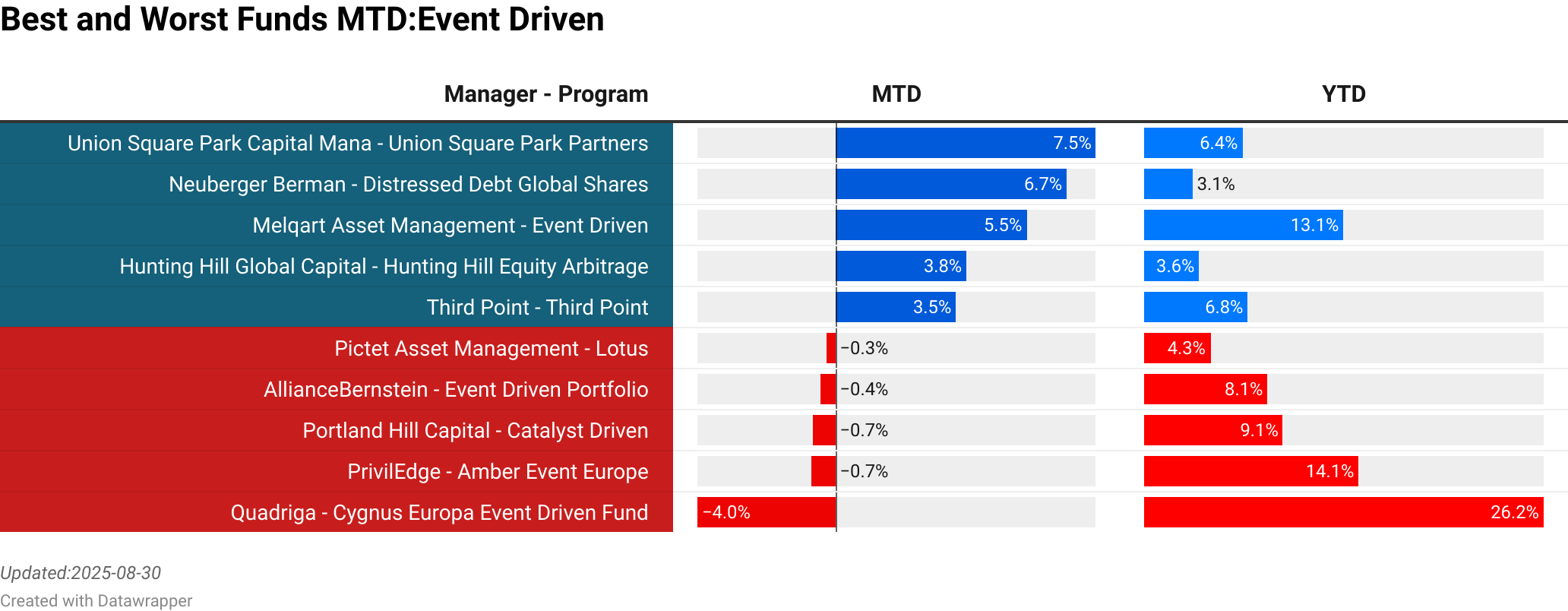 GROW Funds : GROW Small Cap Equity LS  :  25.49% [71.65]<br> Accendo Capital : Accendo Capital  :  22.64% [140.40]<br> Ikarian Capital : Healthcare  :  14.65% [271.60]<br> Redwood Partners : Redwood  :  13.82% [16.00]<br> Proxy P Management : Energy Transition  :  11.05% [33.00]<br> Blackrock : Americas Diversified Equity  :  -4.77% [1039.88]<br> Pensum Asset Management : Global Opportunities  :  -5.52% [8.70]<br> Select Equity Group : Cooper Square  :  -5.55% [452.57]<br> Quantitative Investment Management : Tactical Fund  :  -8.64% [358.33]<br> 14B Investments : 14B Capital Management  :  -9.78% [161.00]<br> > 