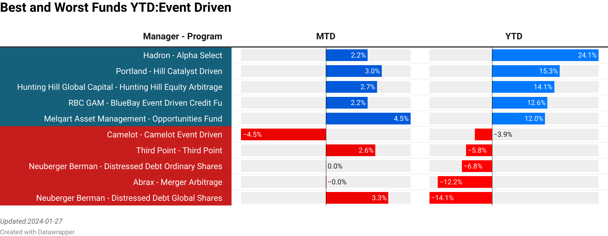 Hadron : Alpha Select  :  2.22% [10.44]<br> Portland : Hill Catalyst Driven  :  2.97% [36.90]<br> Hunting Hill Global Capital : Hunting Hill Equity Arbitrage  :  2.72% [0.00]<br> Melqart Asset Management : Opportunities Fund  :  4.50% [1200.00]<br> Formue Nord : Formue Nord Markedsneutral AS  :  5.33% [33.10]<br> Camelot : Camelot Event Driven  :  -4.50% [0.00]<br> Third Point : Third Point  :  2.63% [0.00]<br> Neuberger Berman : Distressed Debt Ordinary Shares  :  0.00% [0.00]<br> Abrax : Merger Arbitrage  :  -0.02% [3.65]<br> Neuberger Berman : Distressed Debt Global Shares  :  3.33% [0.00]<br> > 